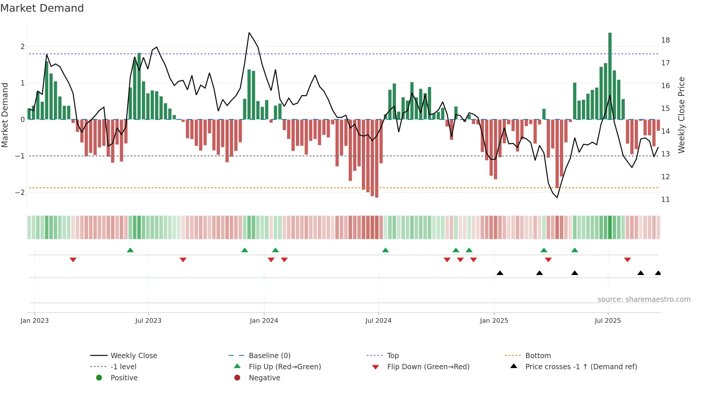 NAVI weekly Market Demand chart, closing 2025-09-19.