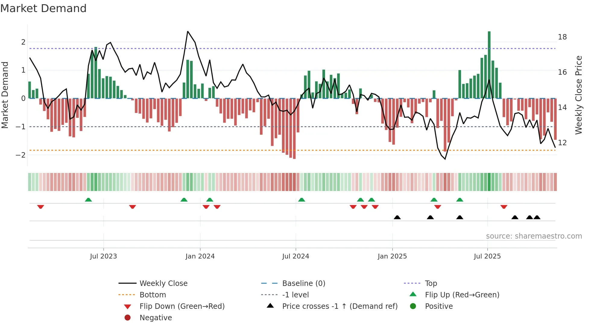 NAVI weekly Market Demand chart