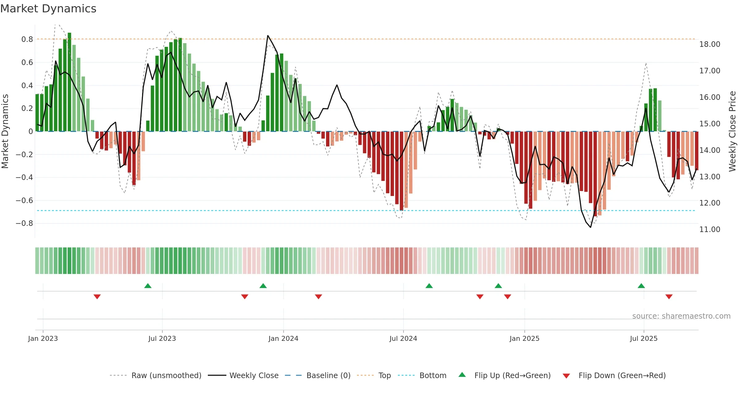 NAVI weekly Market Dynamics chart, closing 2025-09-19.