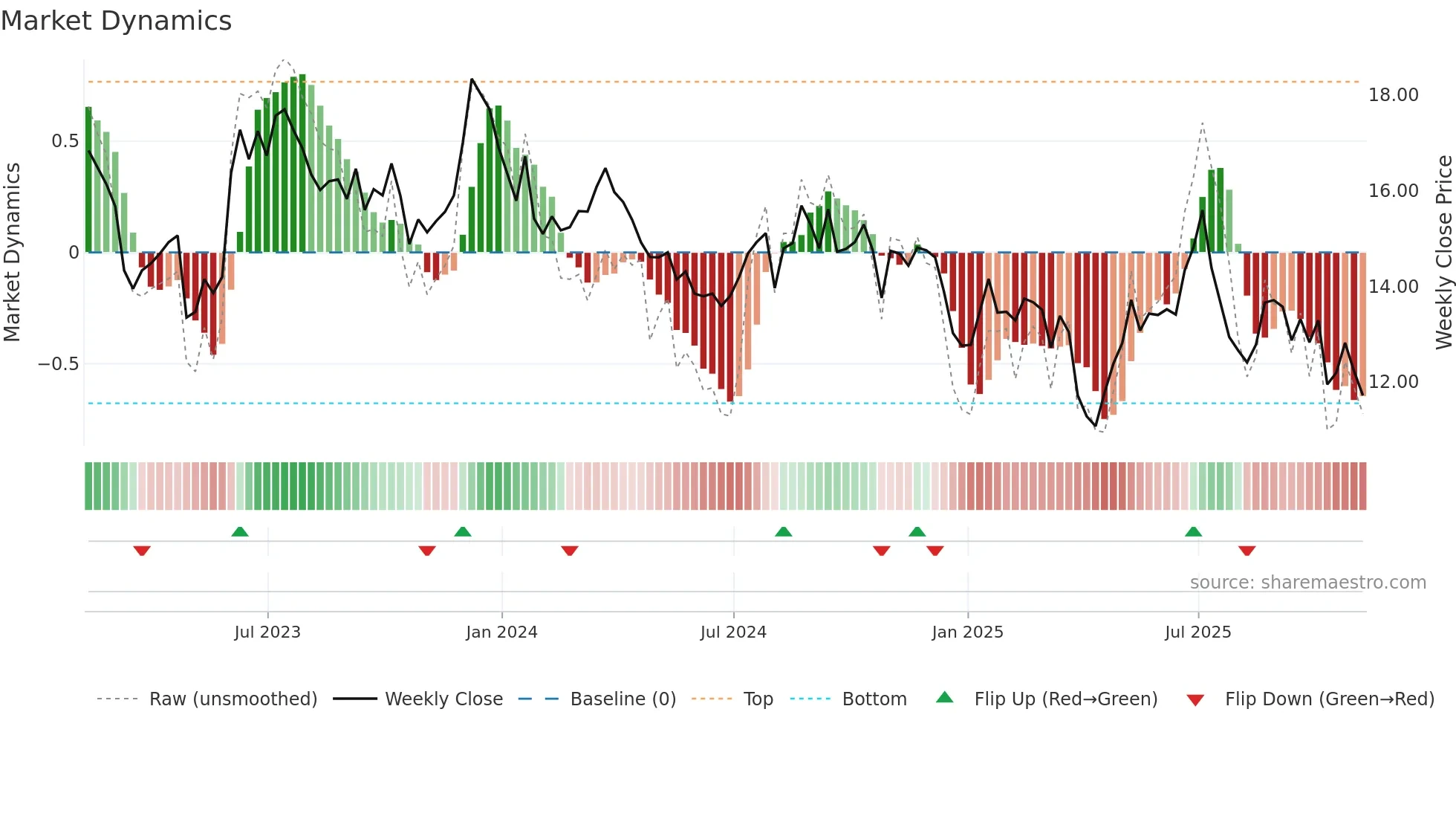 NAVI weekly Market Dynamics chart