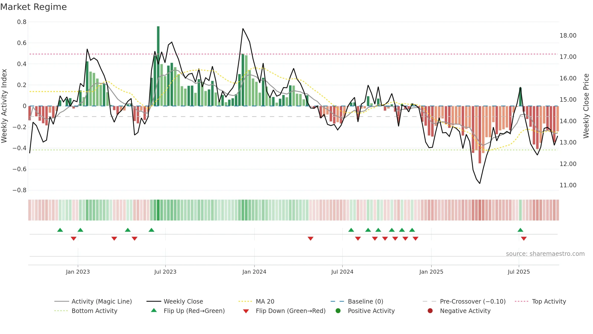 NAVI weekly Market Snapshot chart, closing 2025-09-19.