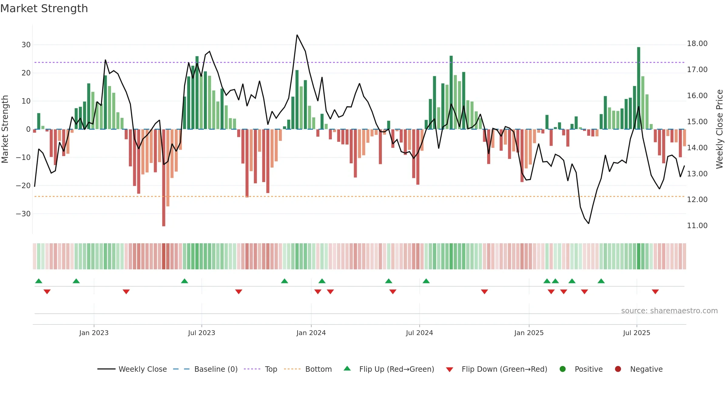 NAVI weekly Market Strength chart, closing 2025-09-19.