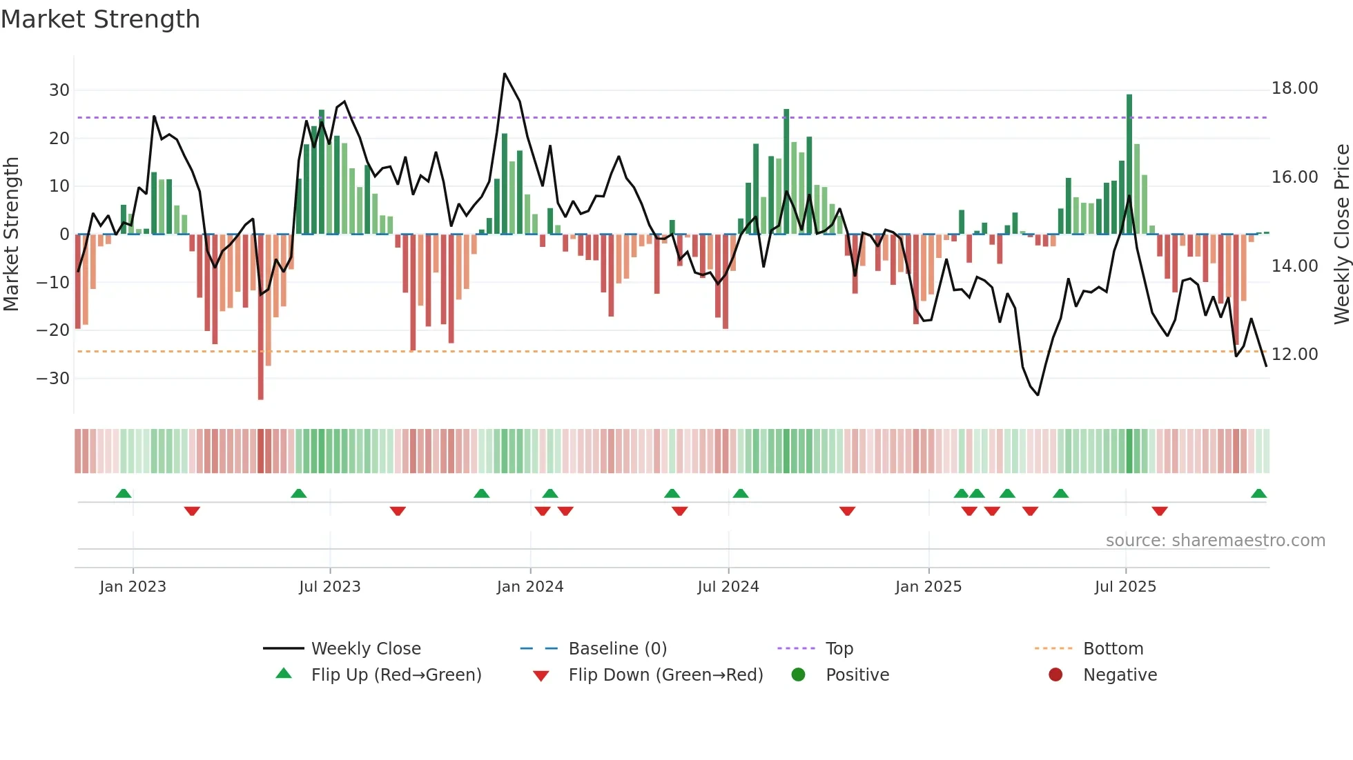 NAVI weekly Market Strength chart