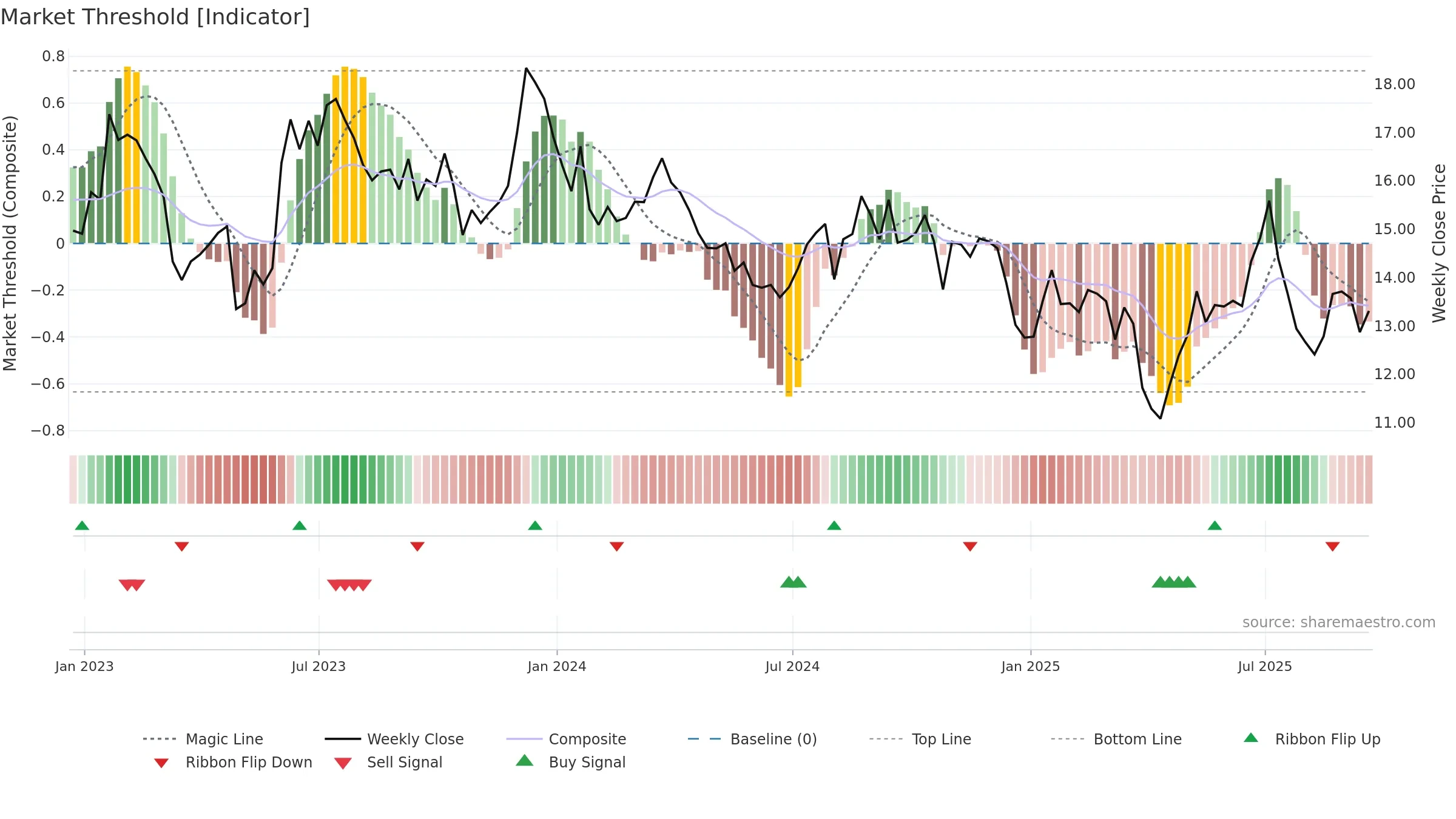 NAVI weekly Market Threshold chart, closing 2025-09-19.