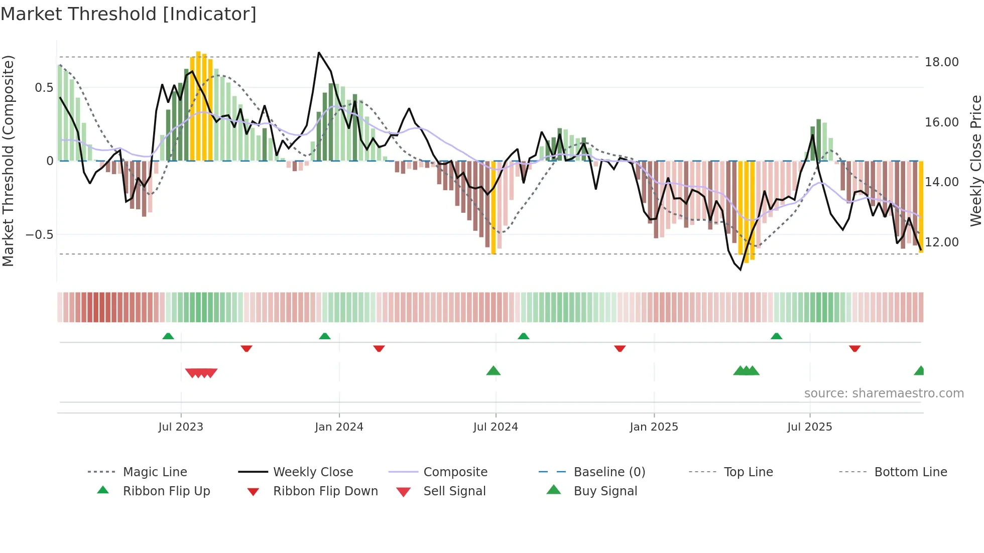 NAVI weekly Market Threshold chart