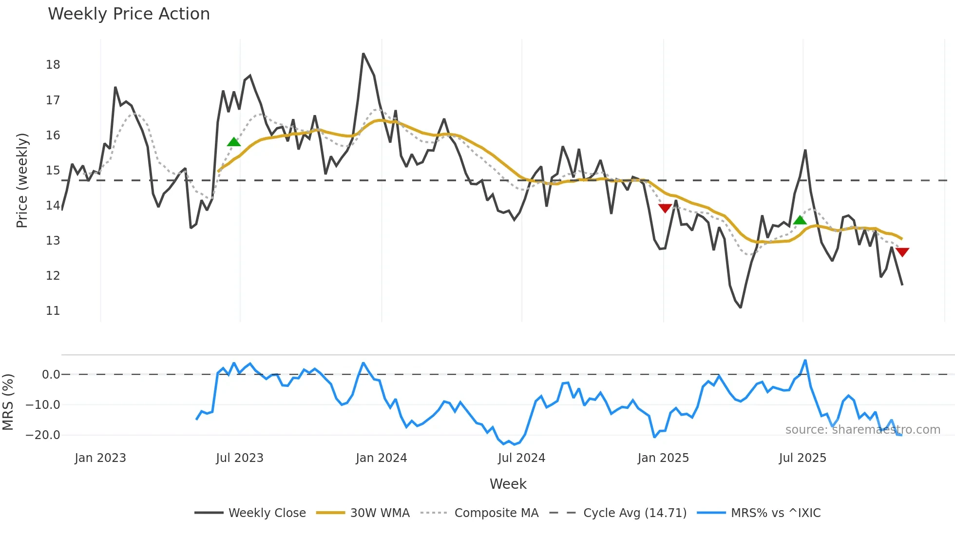 NAVI weekly Price Action chart, closing 2025-11-07