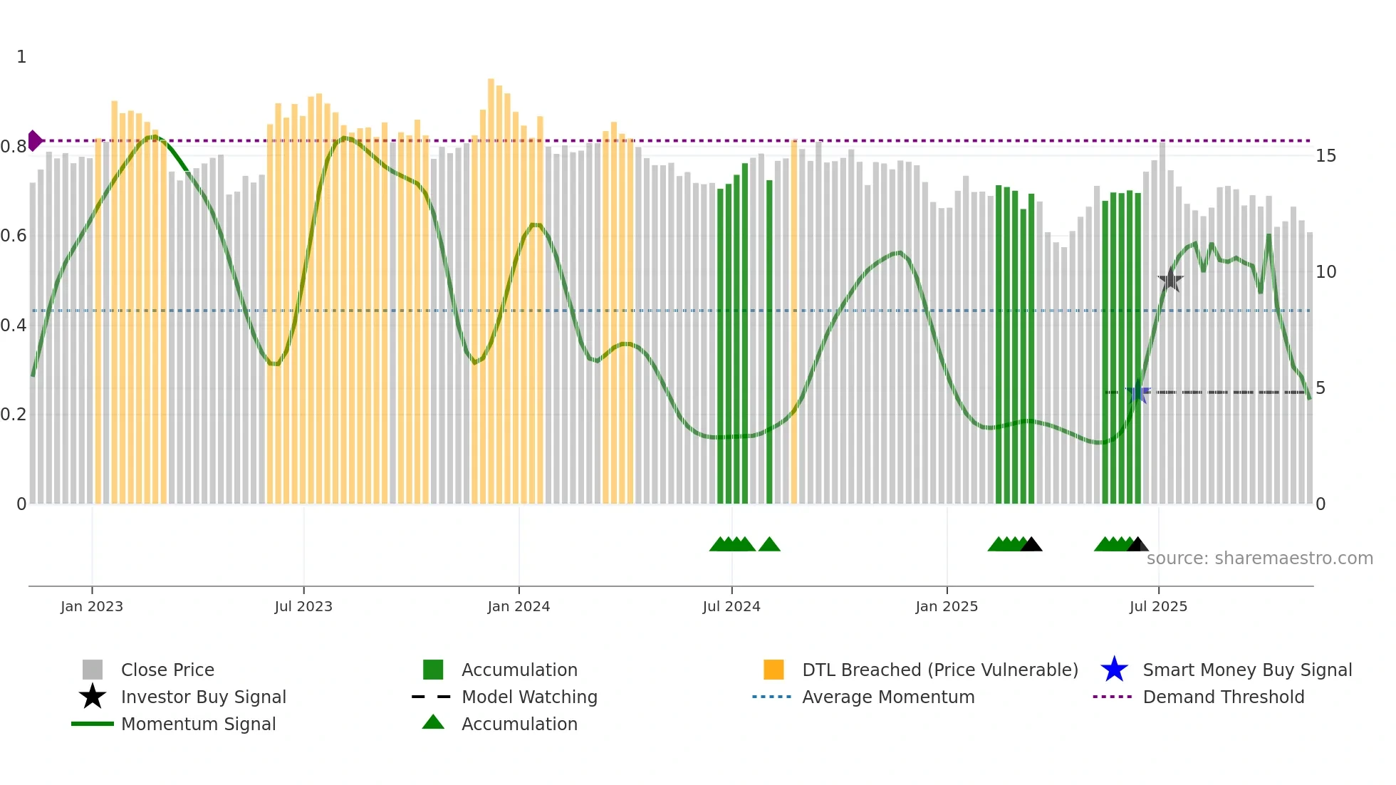 NAVI weekly Smart Money chart