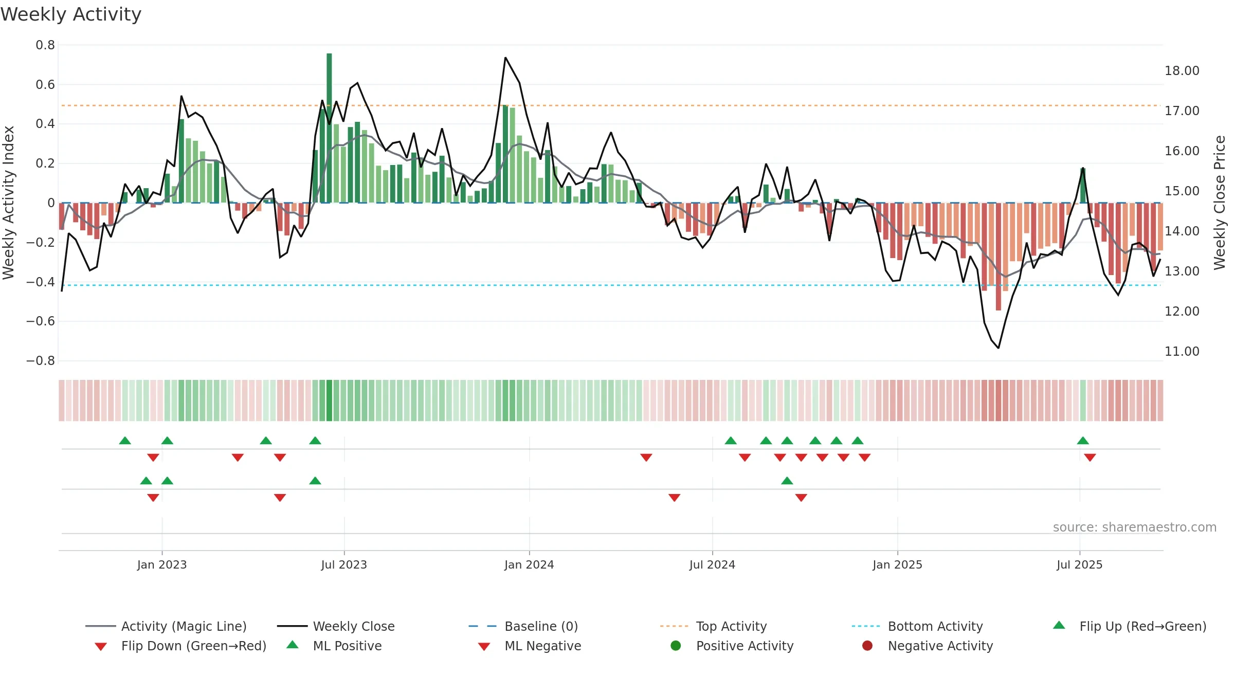 NAVI weekly Activity chart, closing 2025-09-19.