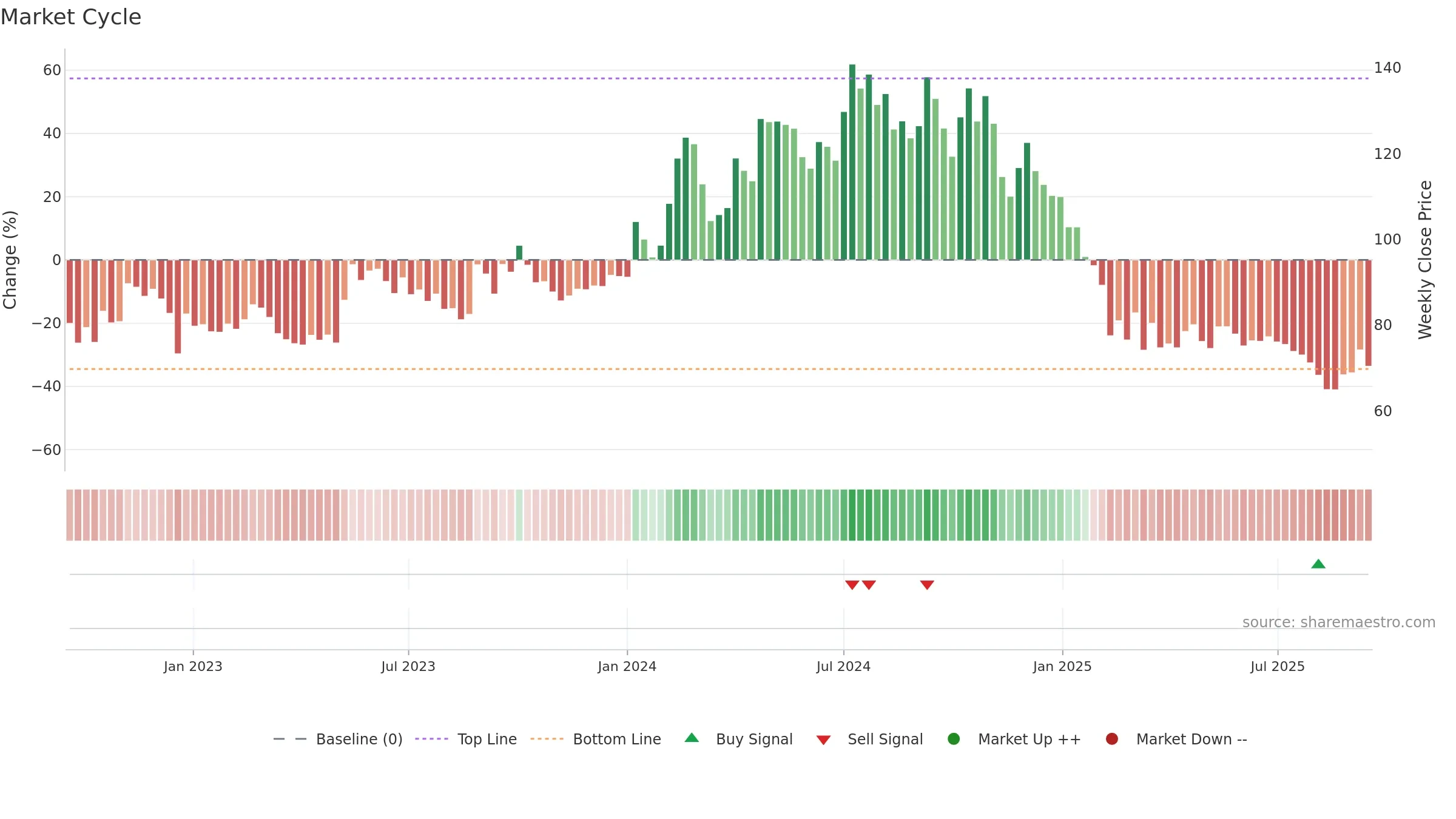 BIGBLOC weekly Market Cycle chart, closing 2025-09-15.