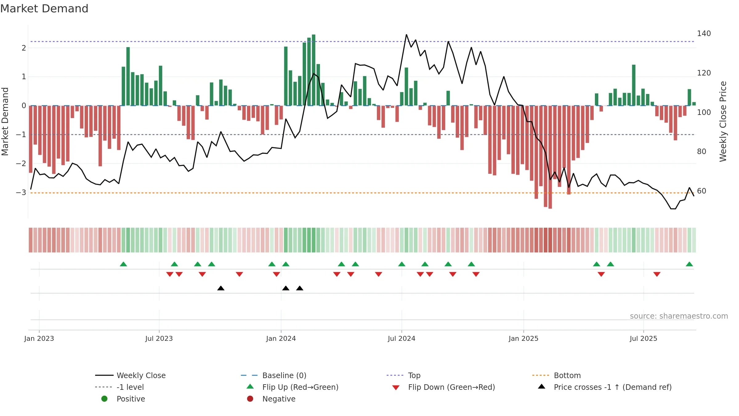 BIGBLOC weekly Market Demand chart, closing 2025-09-15.