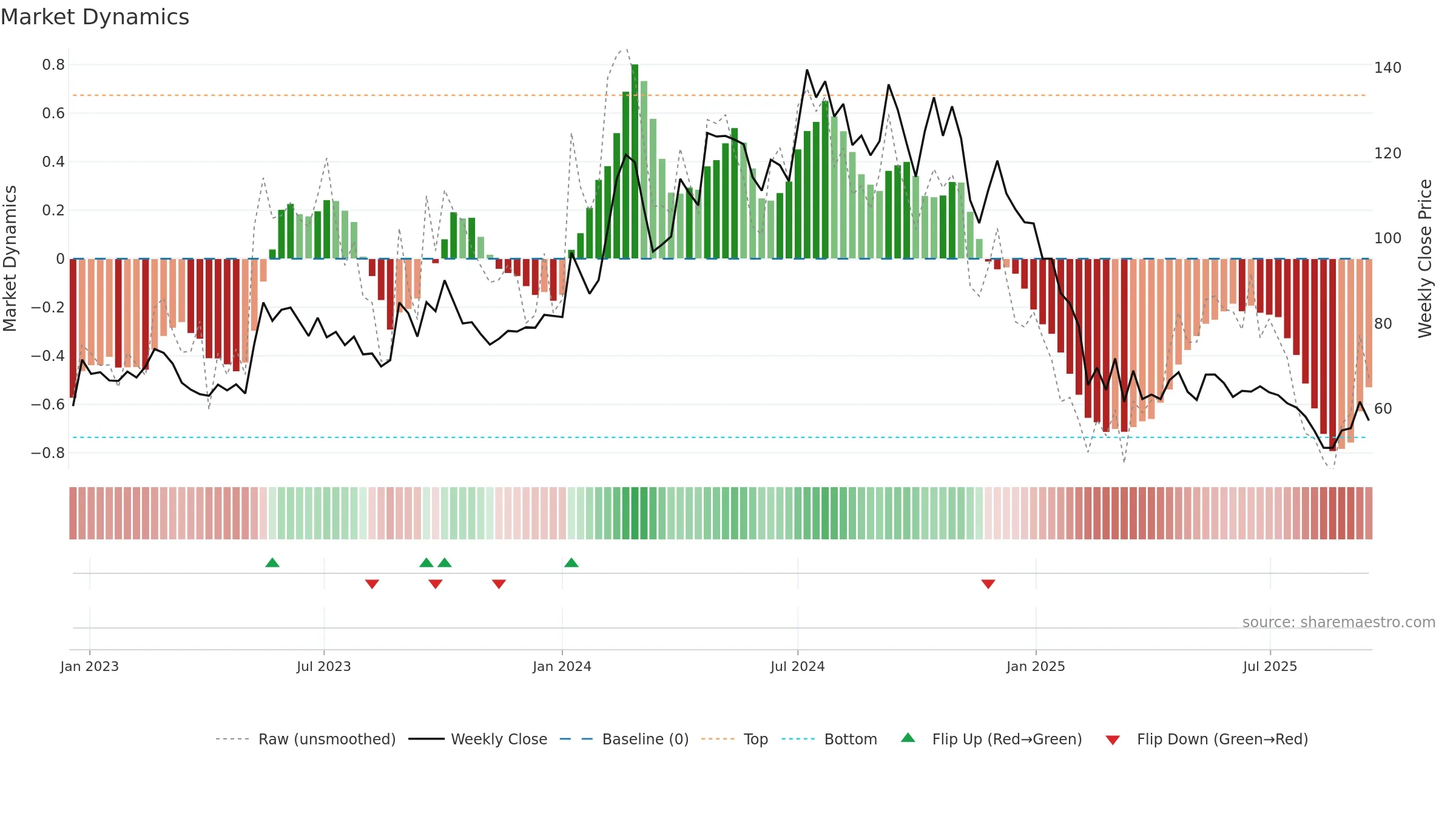 BIGBLOC weekly Market Dynamics chart, closing 2025-09-15.