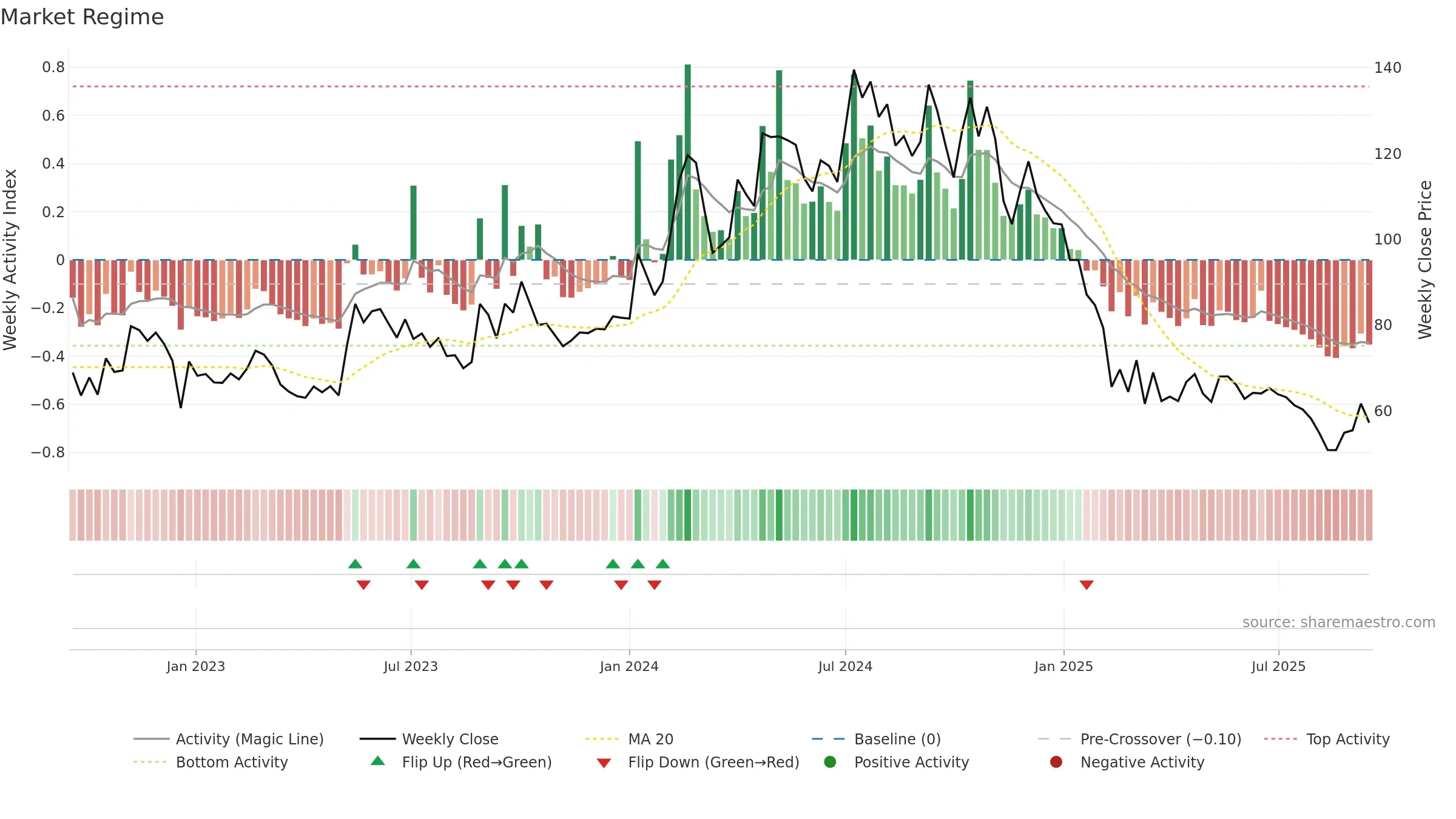 BIGBLOC weekly Market Snapshot chart, closing 2025-09-15.