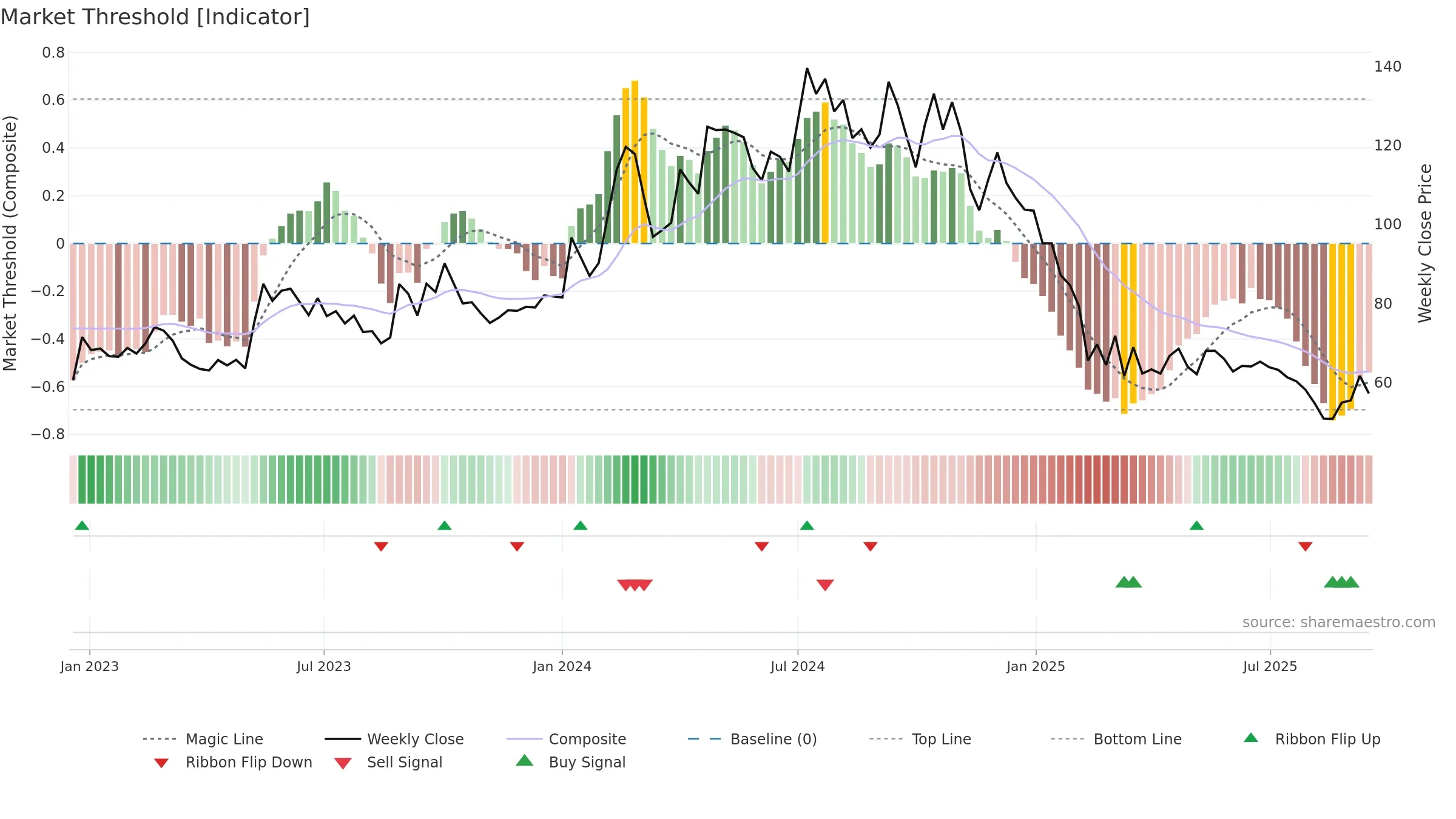 BIGBLOC weekly Market Threshold chart, closing 2025-09-15.