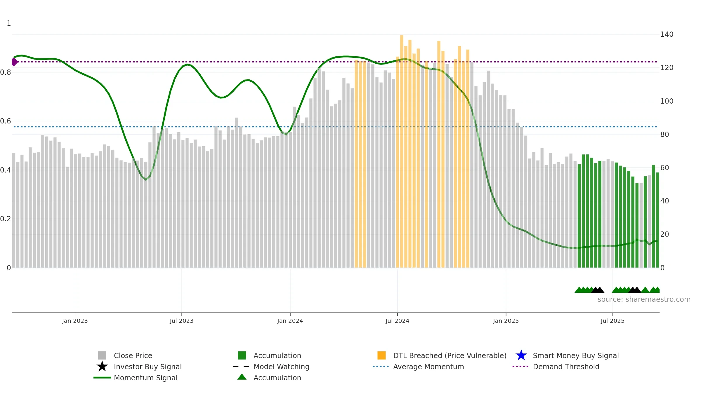 BIGBLOC weekly Smart Money chart, closing 2025-09-15.