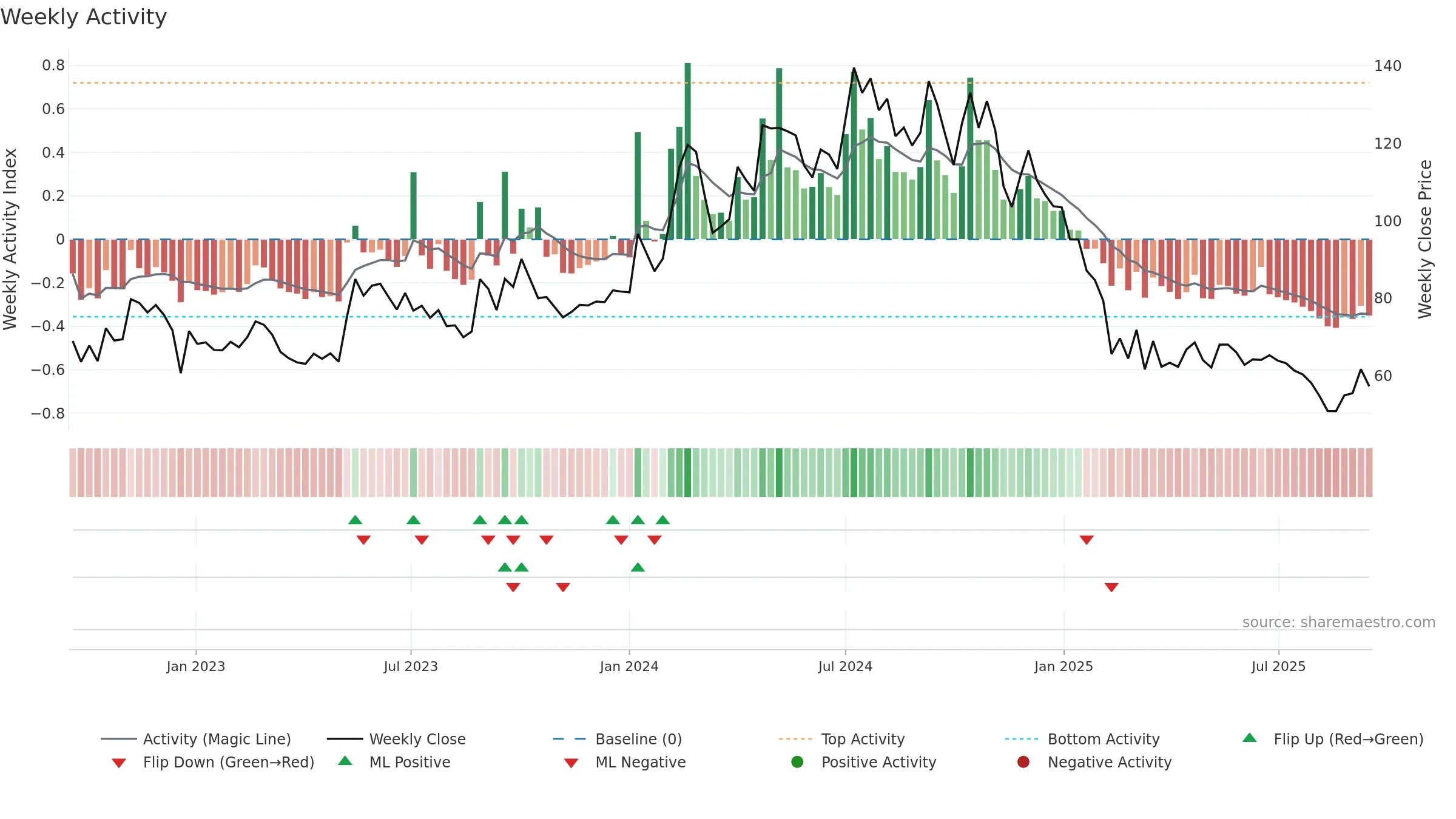 BIGBLOC weekly Activity chart, closing 2025-09-15.