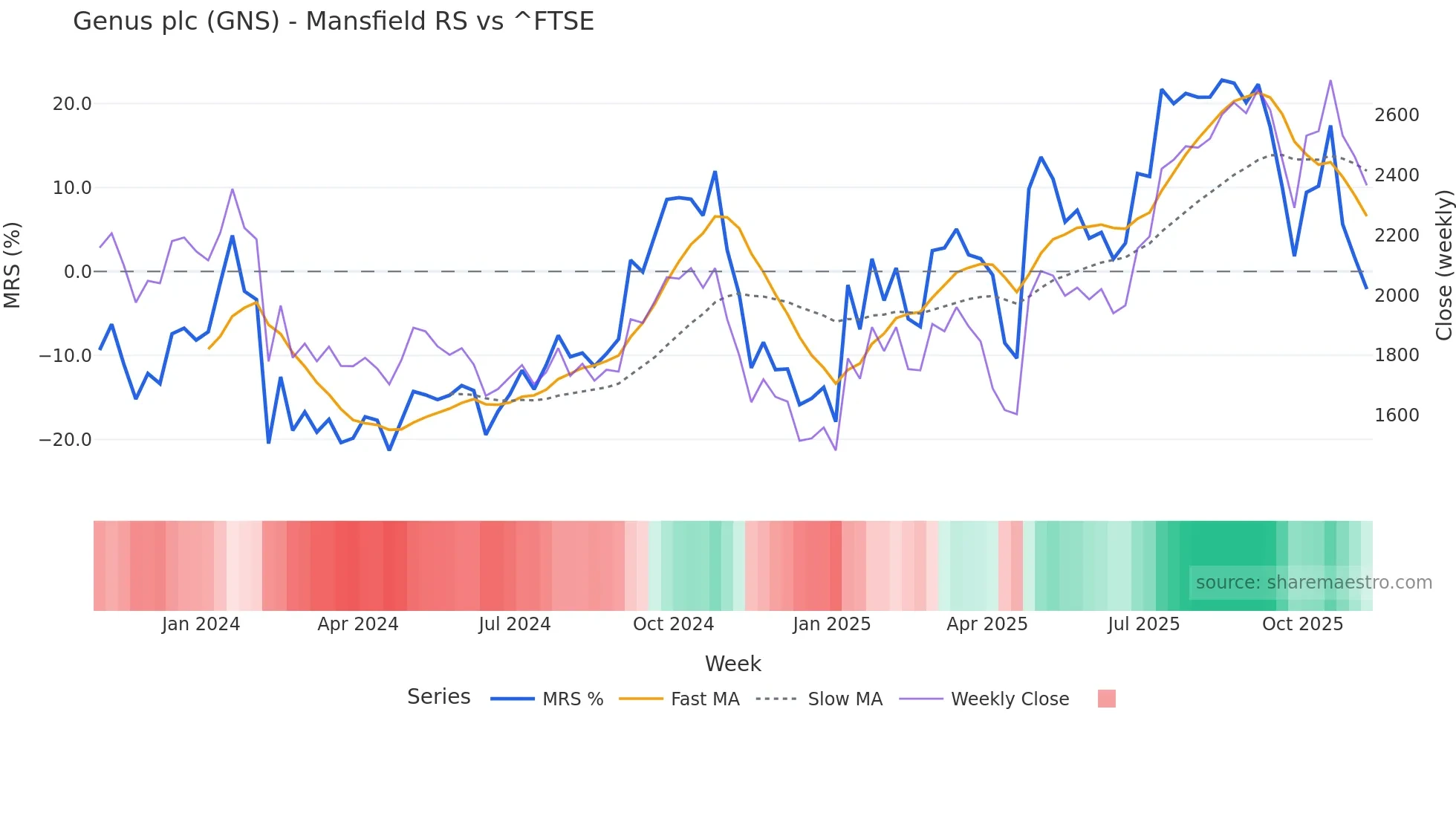 GNS Mansfield Relative Strength chart
