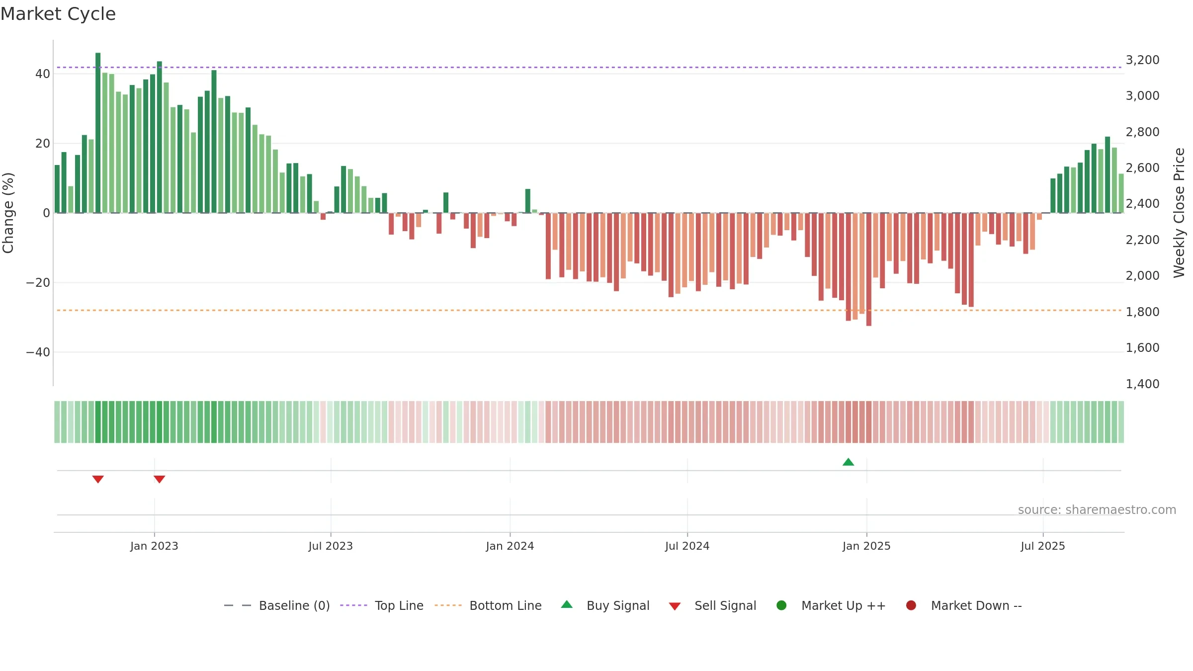 GNS weekly Market Cycle chart, closing 2025-09-19.