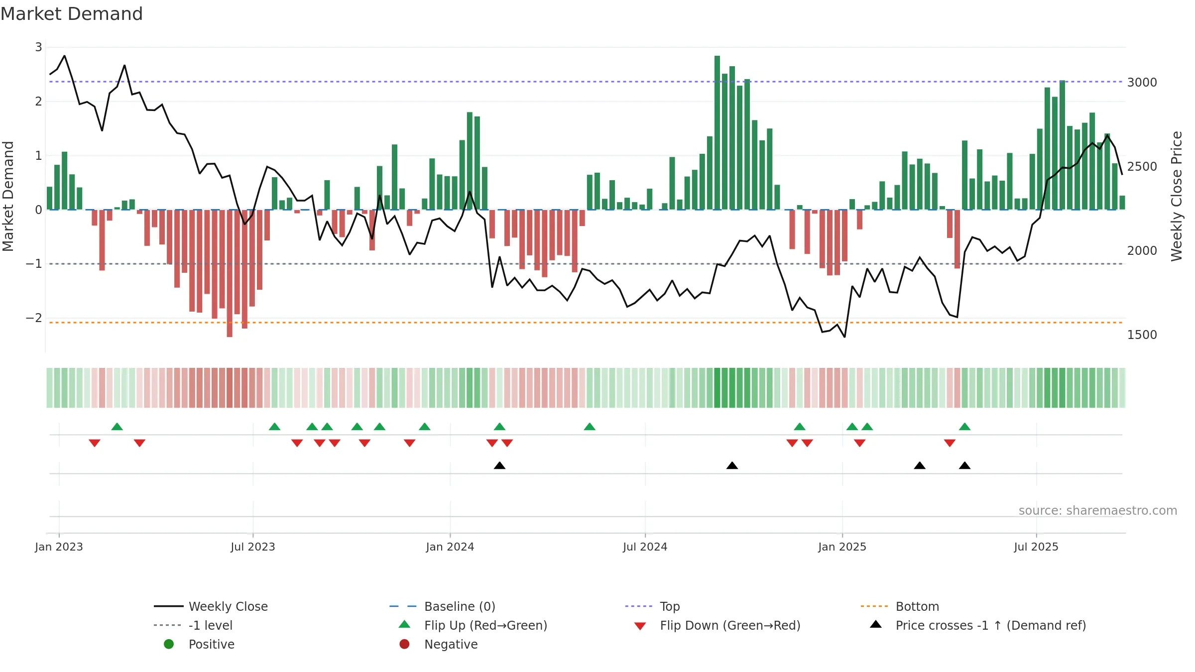 GNS weekly Market Demand chart, closing 2025-09-19.