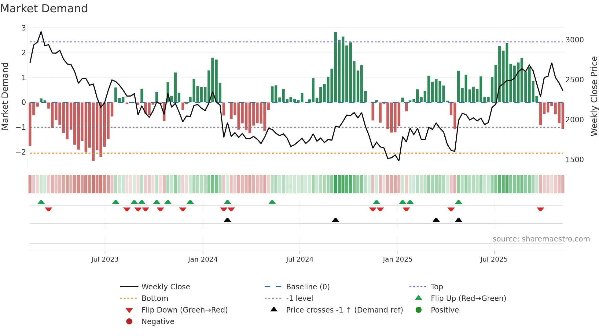 GNS weekly Market Demand chart