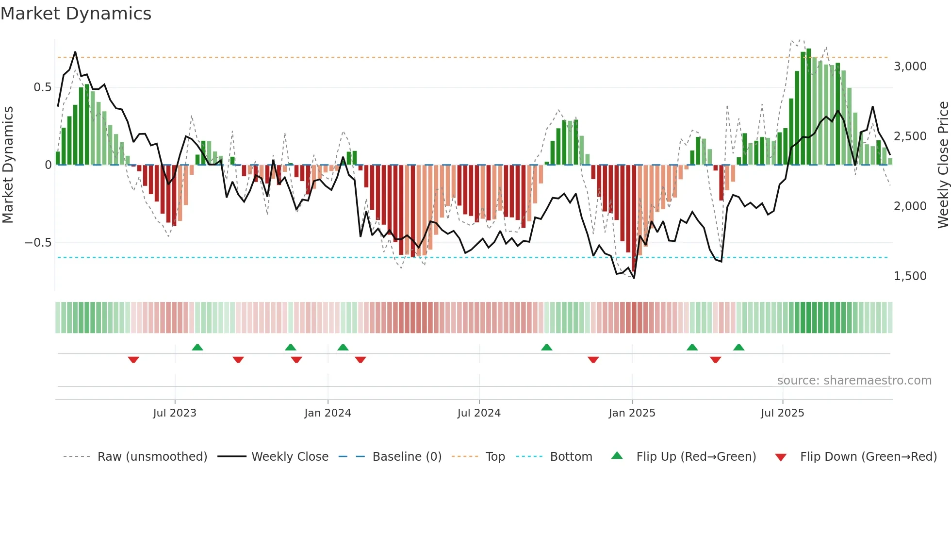 GNS weekly Market Dynamics chart