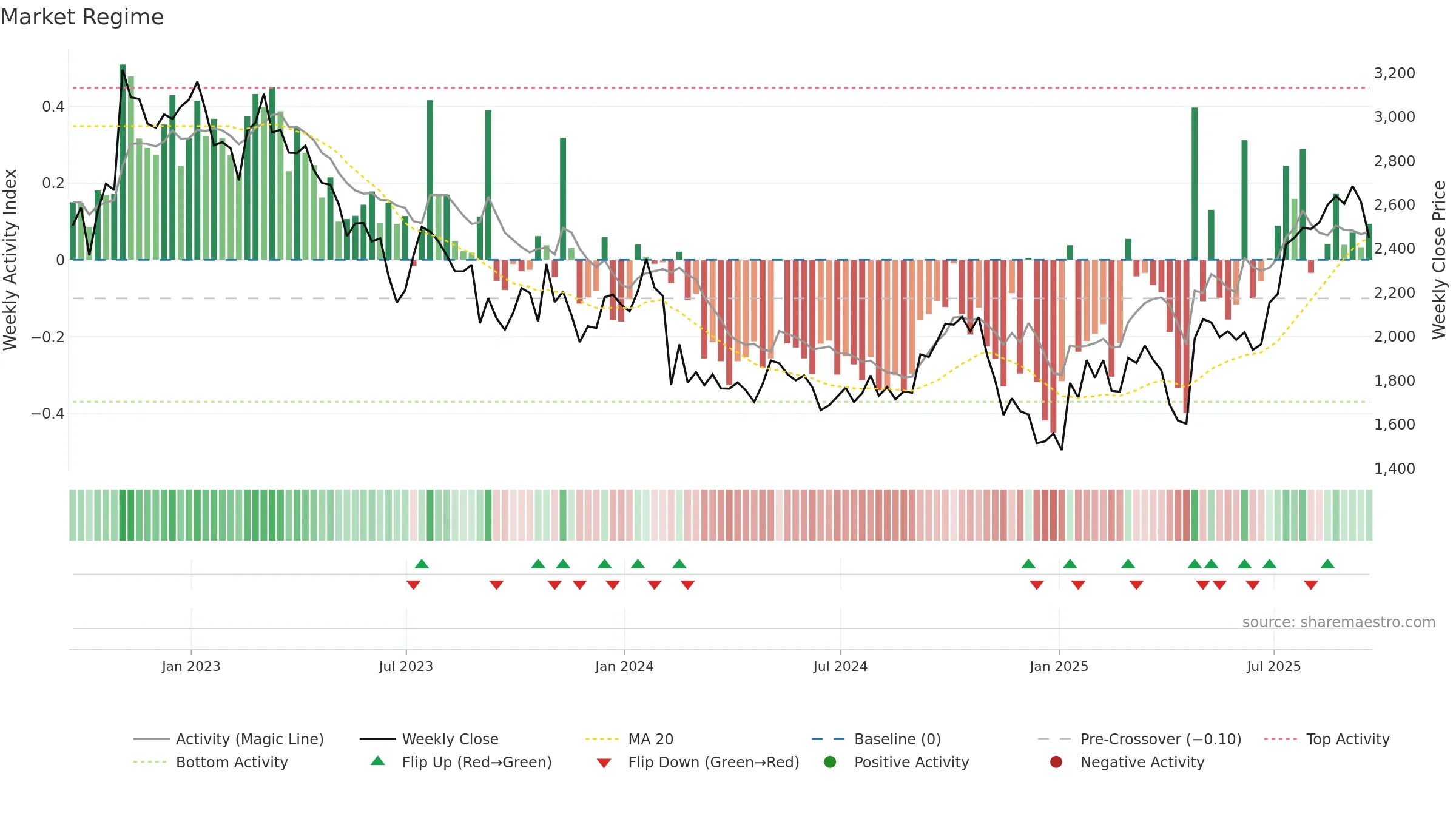 GNS weekly Market Snapshot chart, closing 2025-09-19.
