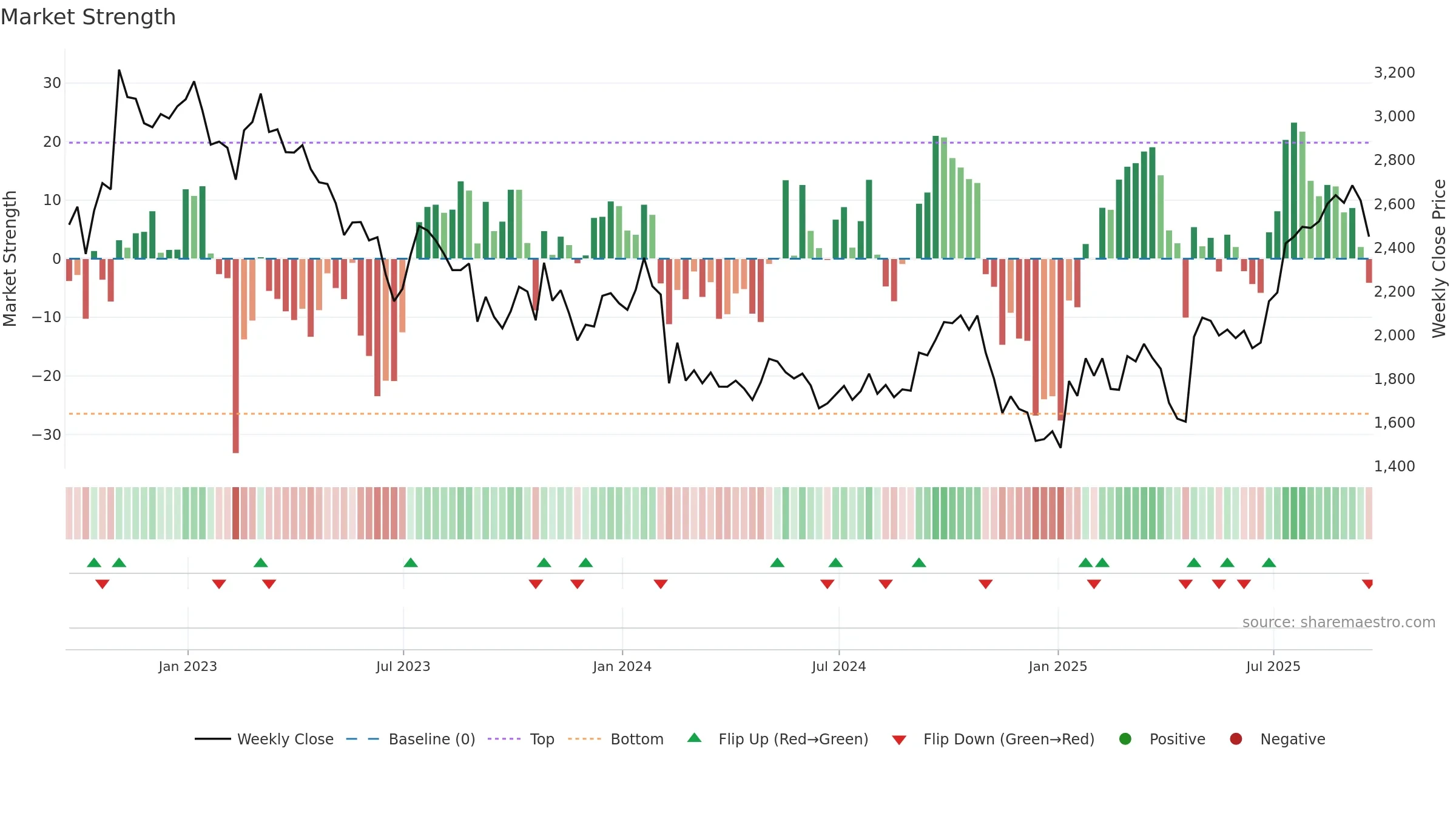 GNS weekly Market Strength chart, closing 2025-09-19.
