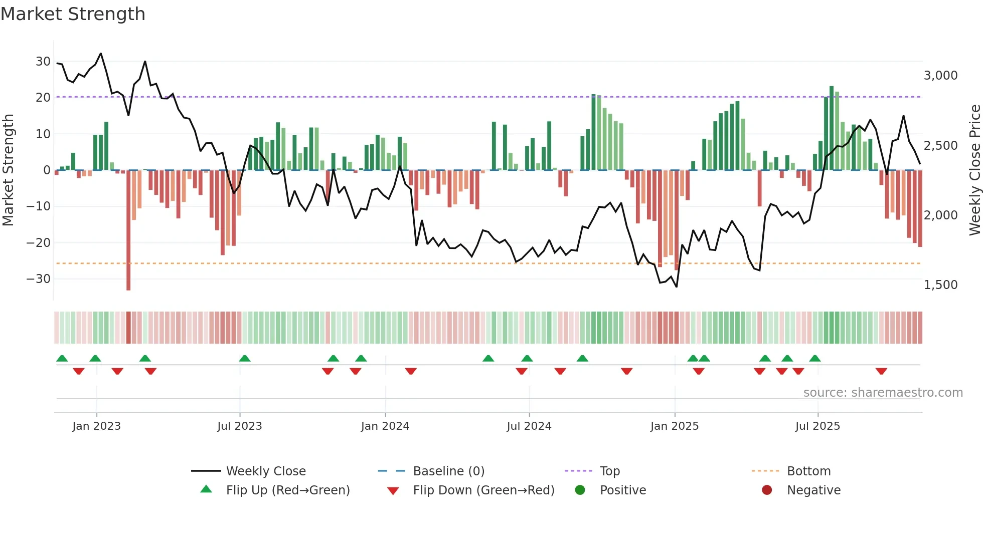 GNS weekly Market Strength chart