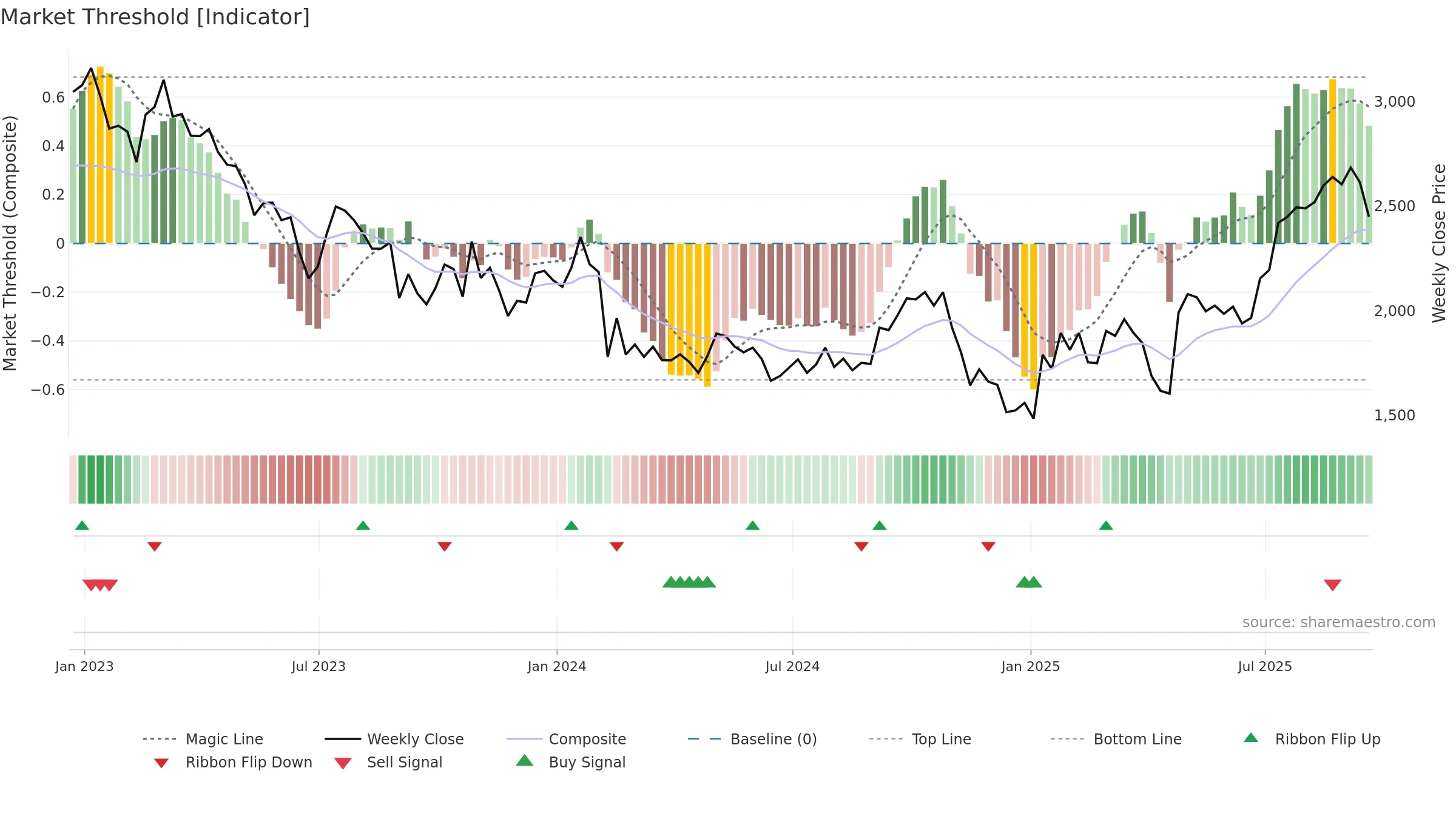 GNS weekly Market Threshold chart, closing 2025-09-19.