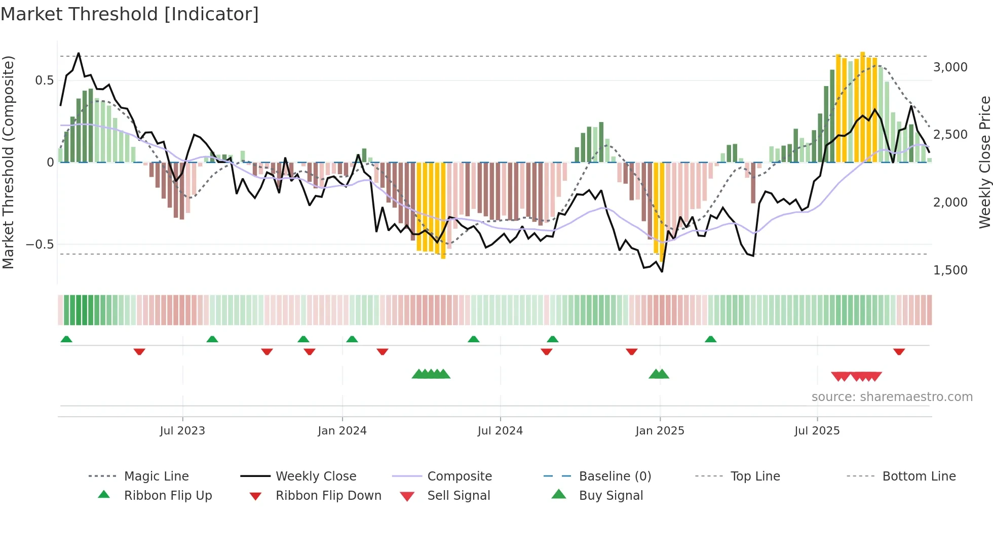 GNS weekly Market Threshold chart