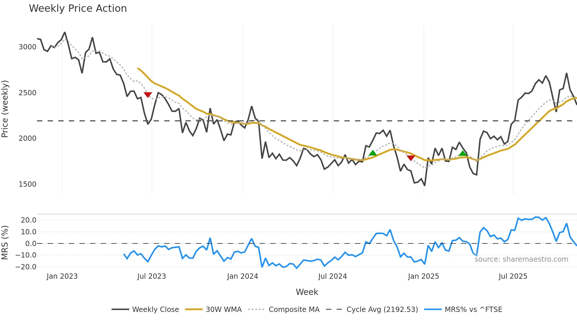 GNS weekly Price Action chart, closing 2025-11-07