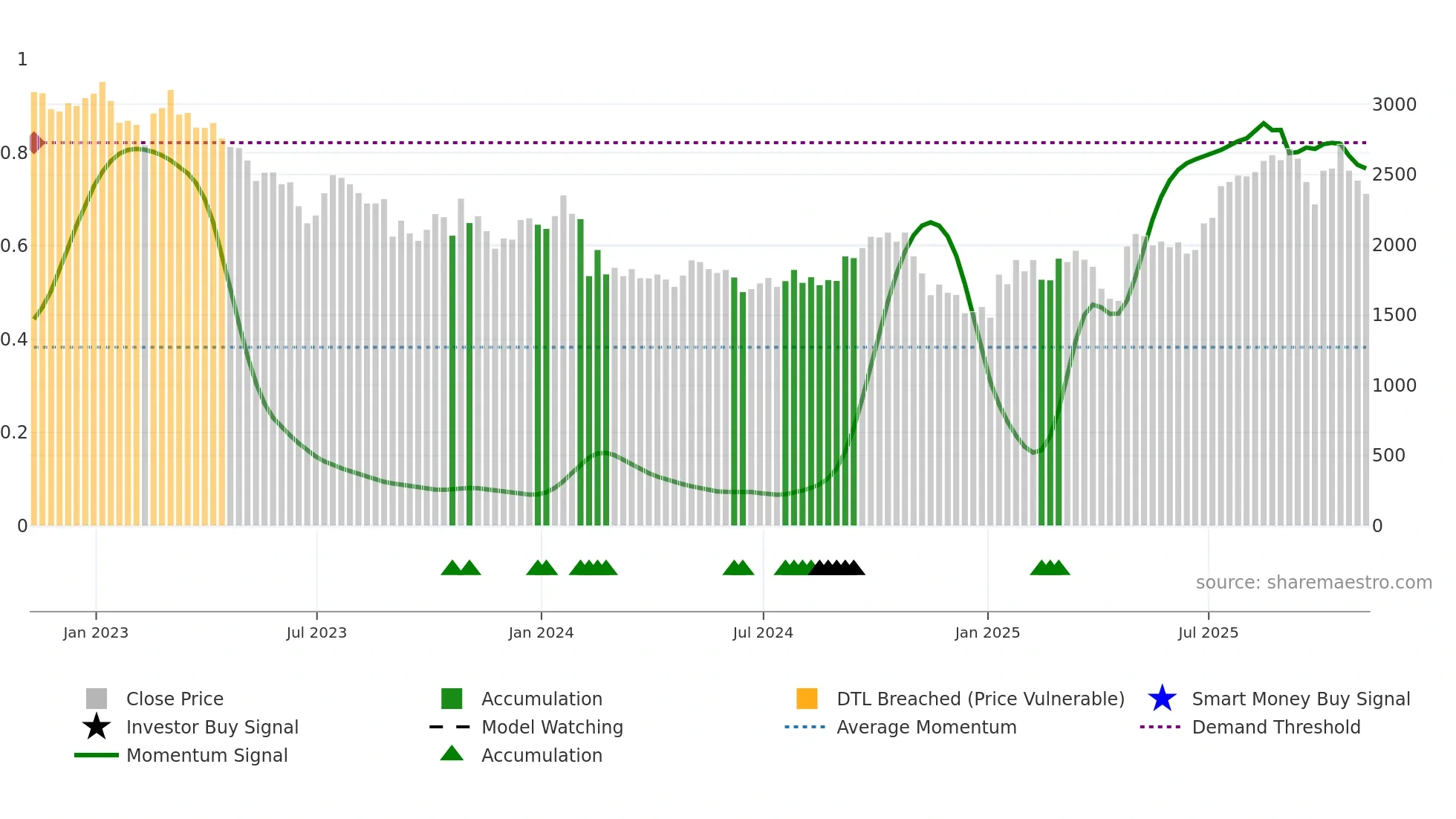 GNS weekly Smart Money chart