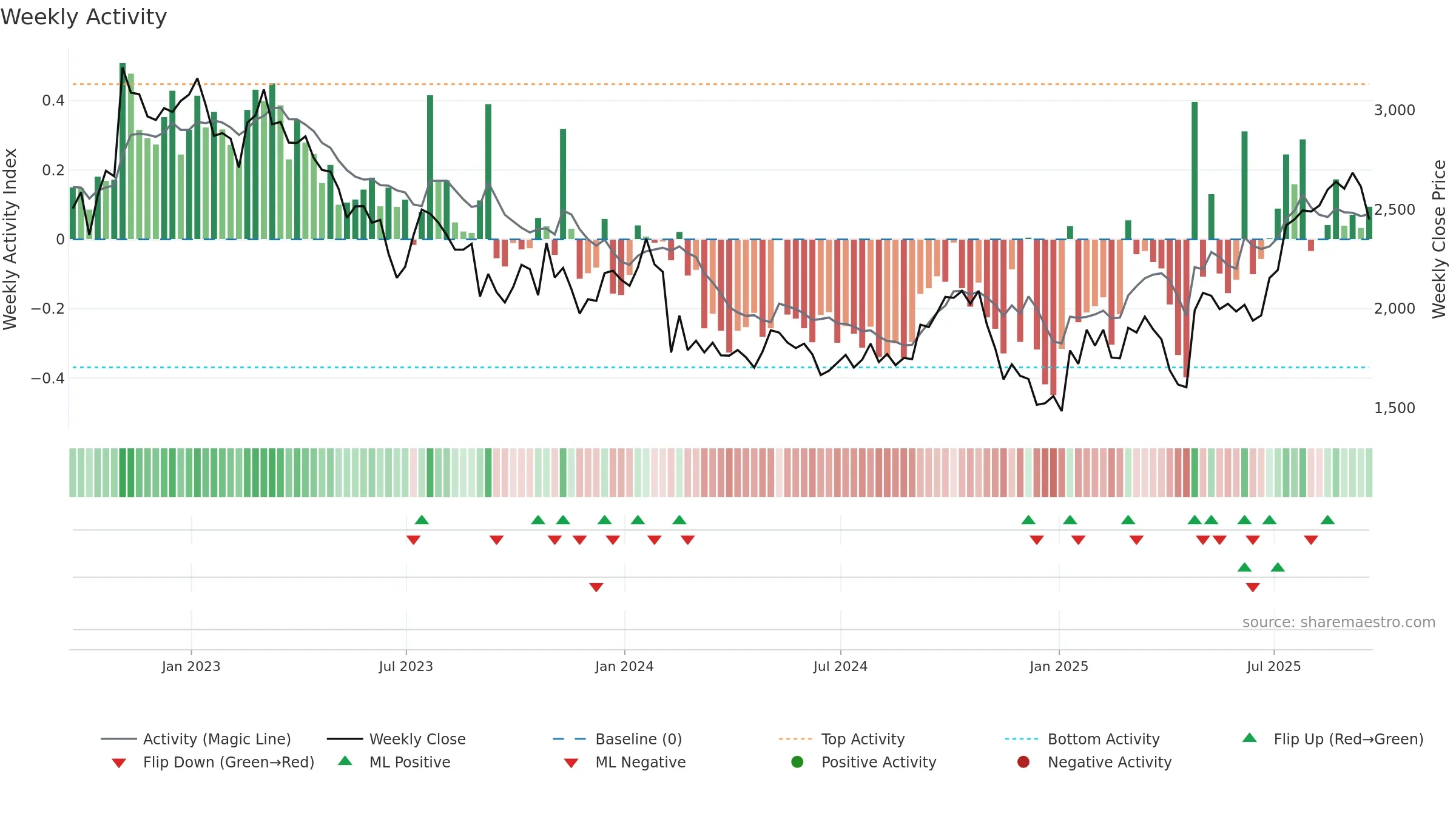 GNS weekly Activity chart, closing 2025-09-19.