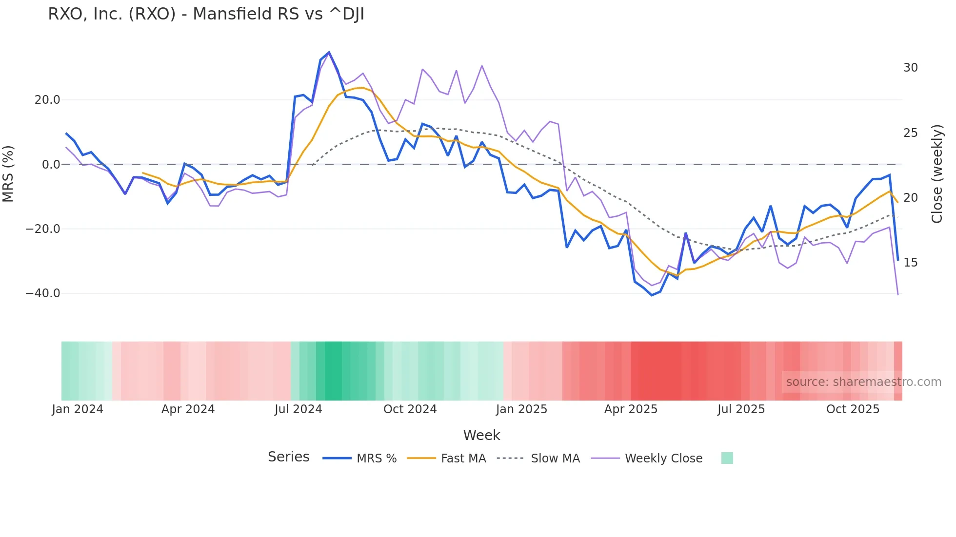 RXO Mansfield Relative Strength chart