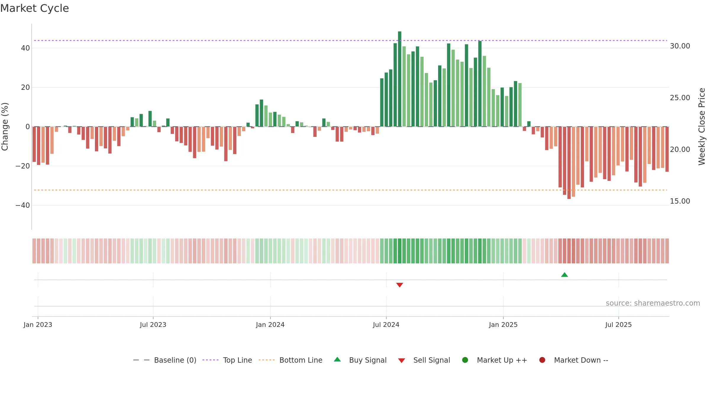 RXO weekly Market Cycle chart, closing 2025-09-15.