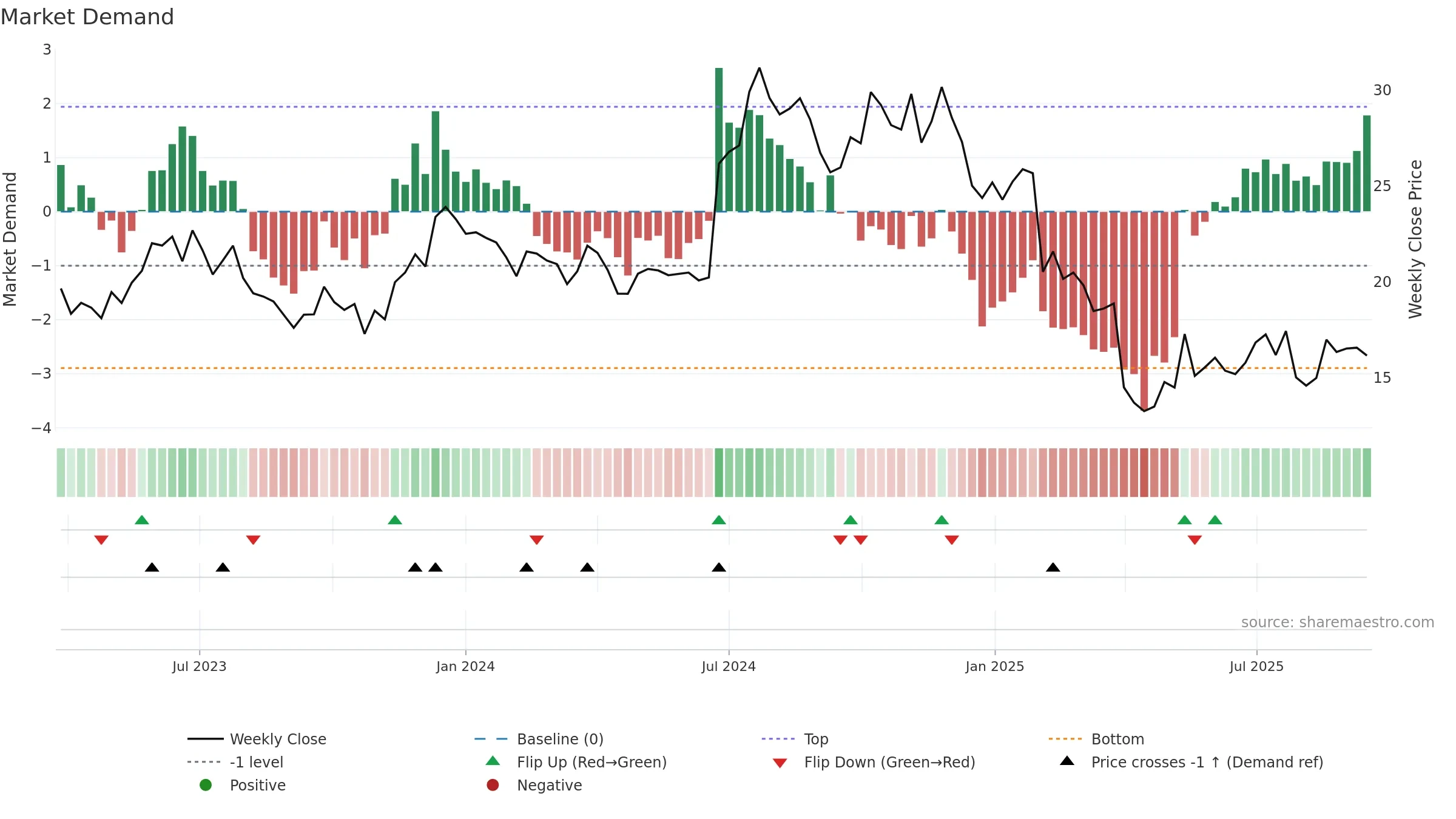 RXO weekly Market Demand chart, closing 2025-09-15.