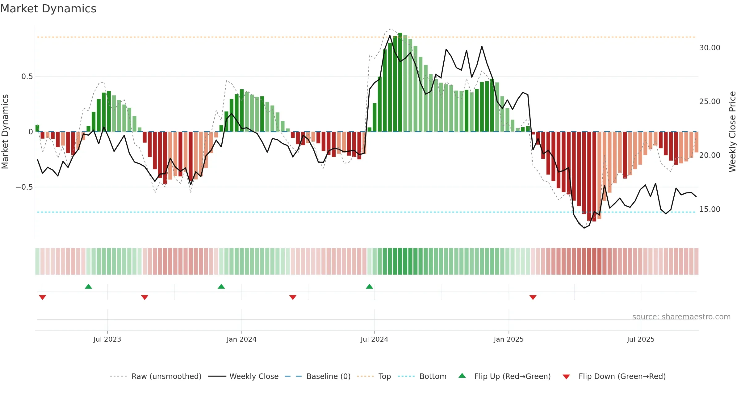 RXO weekly Market Dynamics chart, closing 2025-09-15.