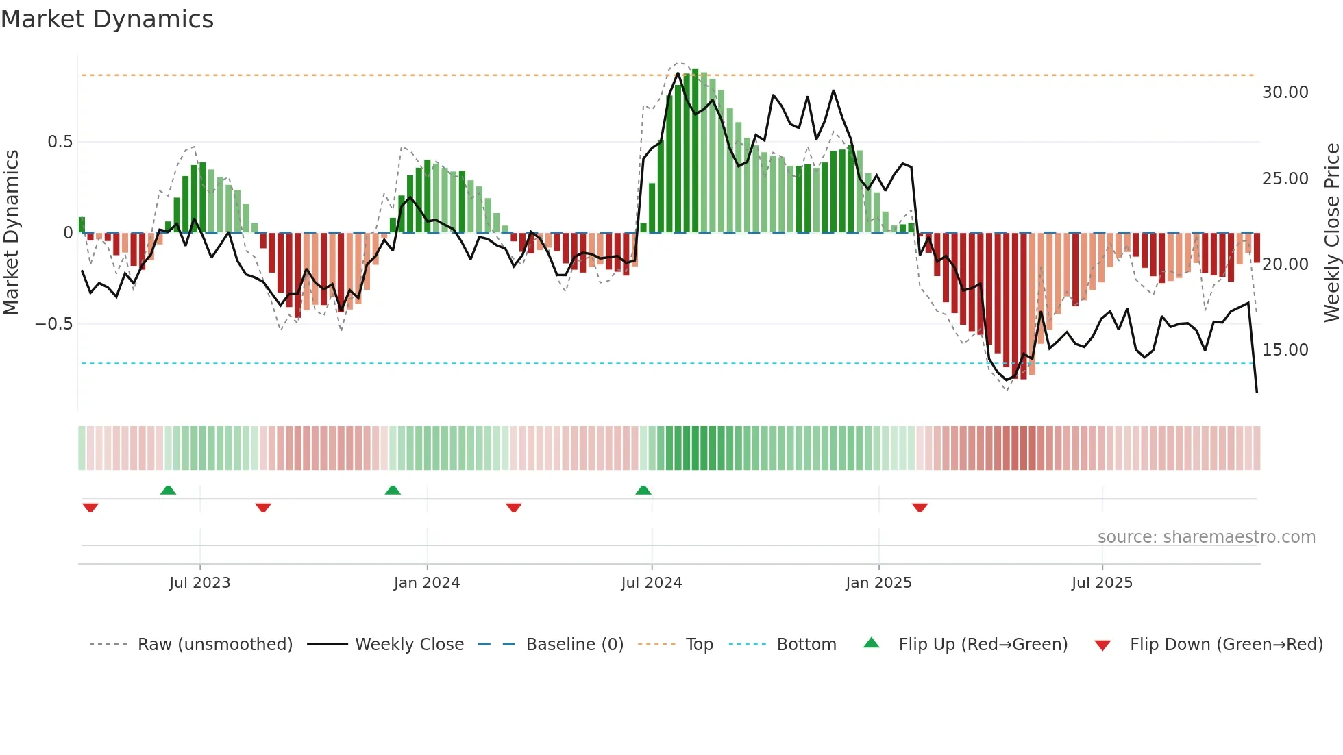 RXO weekly Market Dynamics chart