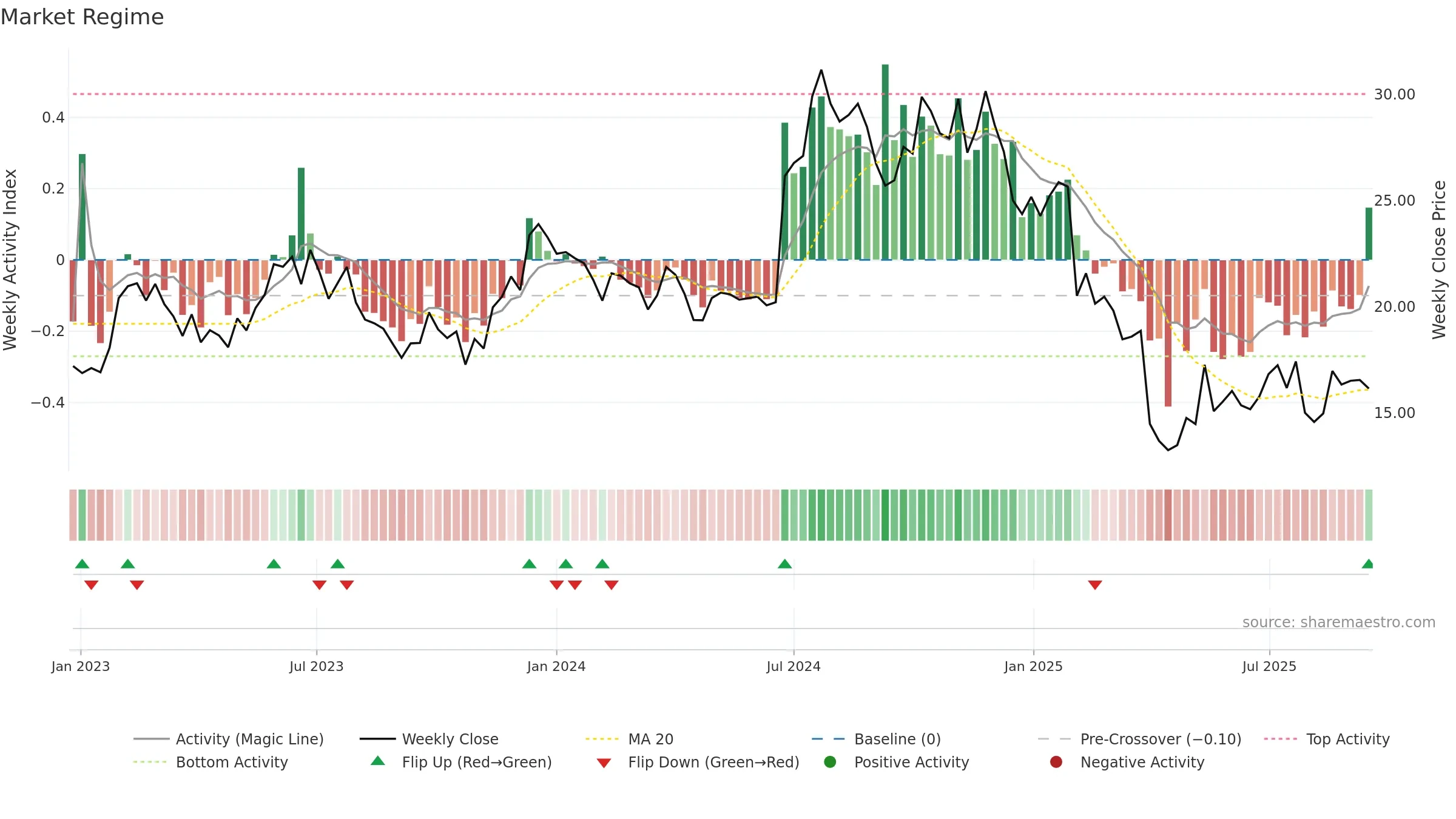 RXO weekly Market Snapshot chart, closing 2025-09-15.