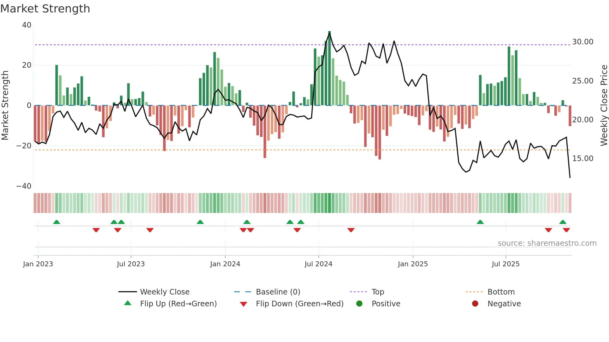 RXO weekly Market Strength chart