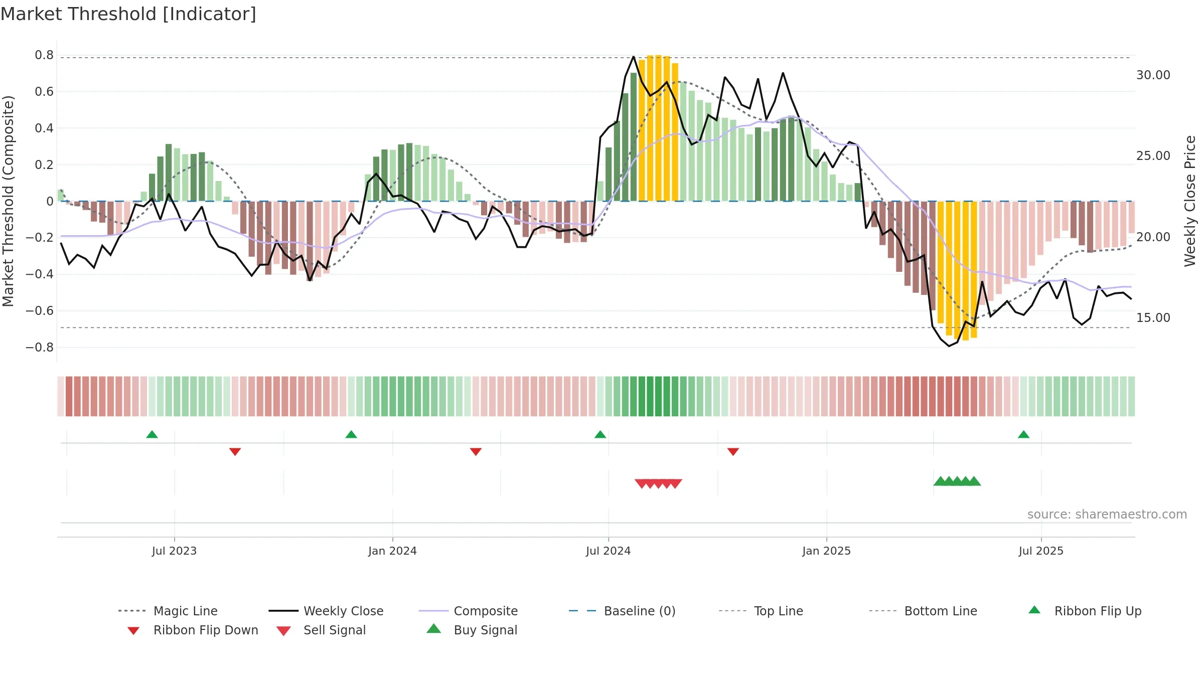 RXO weekly Market Threshold chart, closing 2025-09-15.