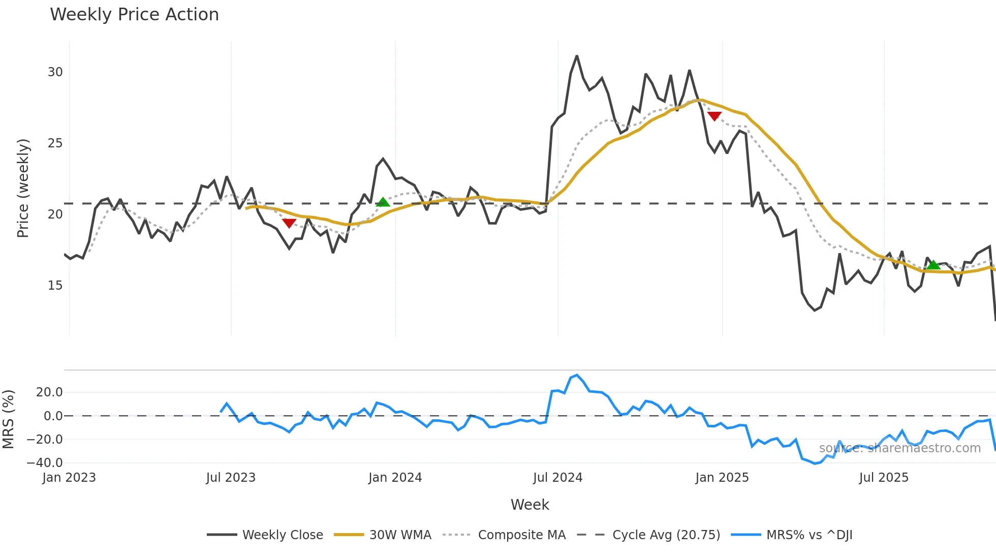 RXO weekly Price Action chart, closing 2025-11-03