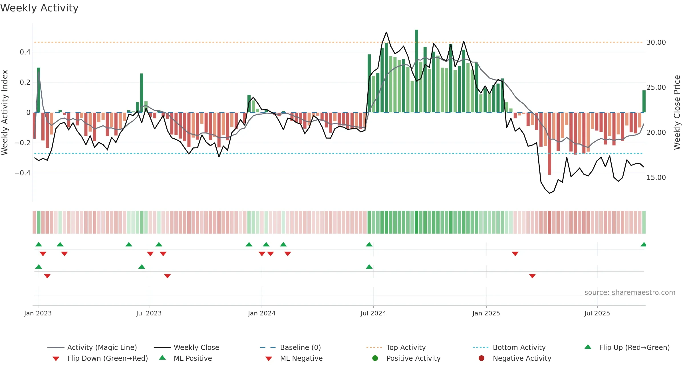 RXO weekly Activity chart, closing 2025-09-15.