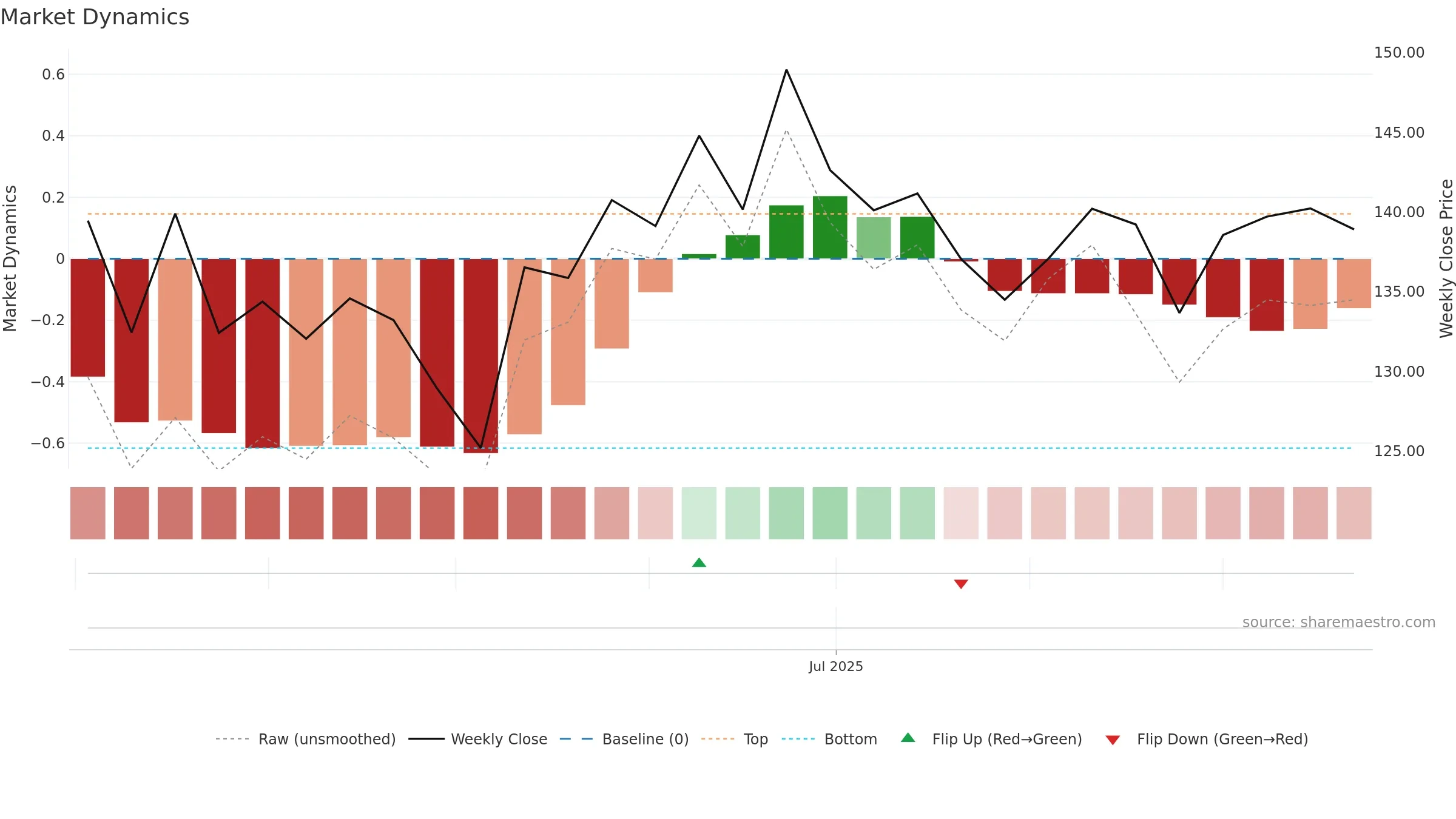 MANBA weekly Market Dynamics chart, closing 2025-09-22.