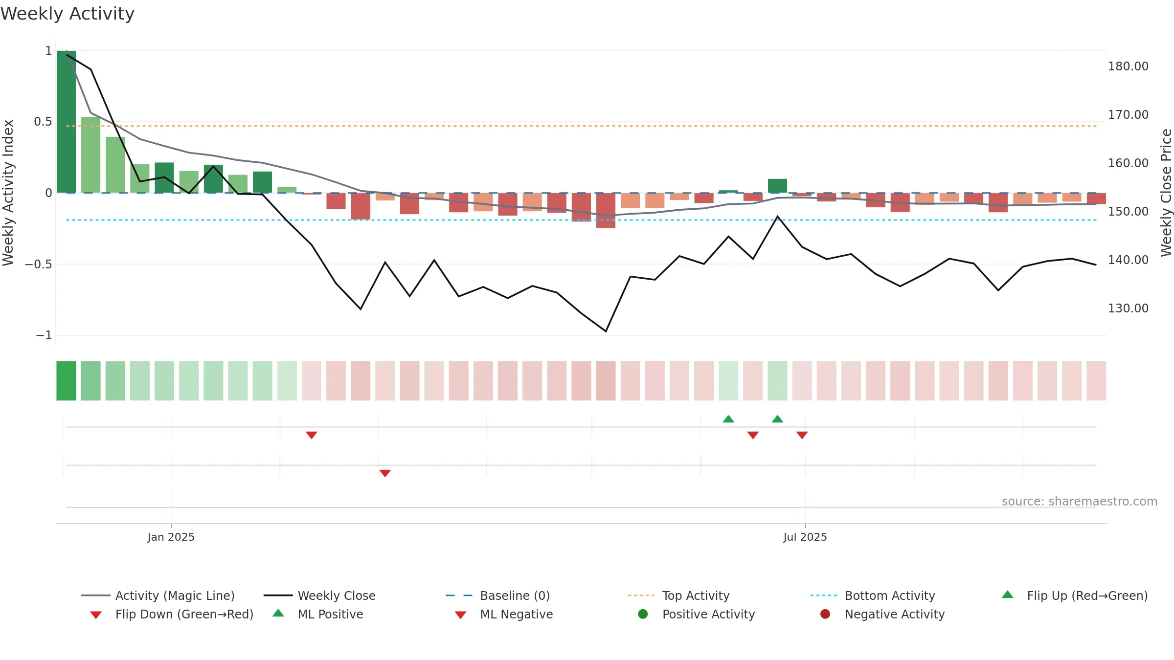 MANBA weekly Activity chart, closing 2025-09-22.