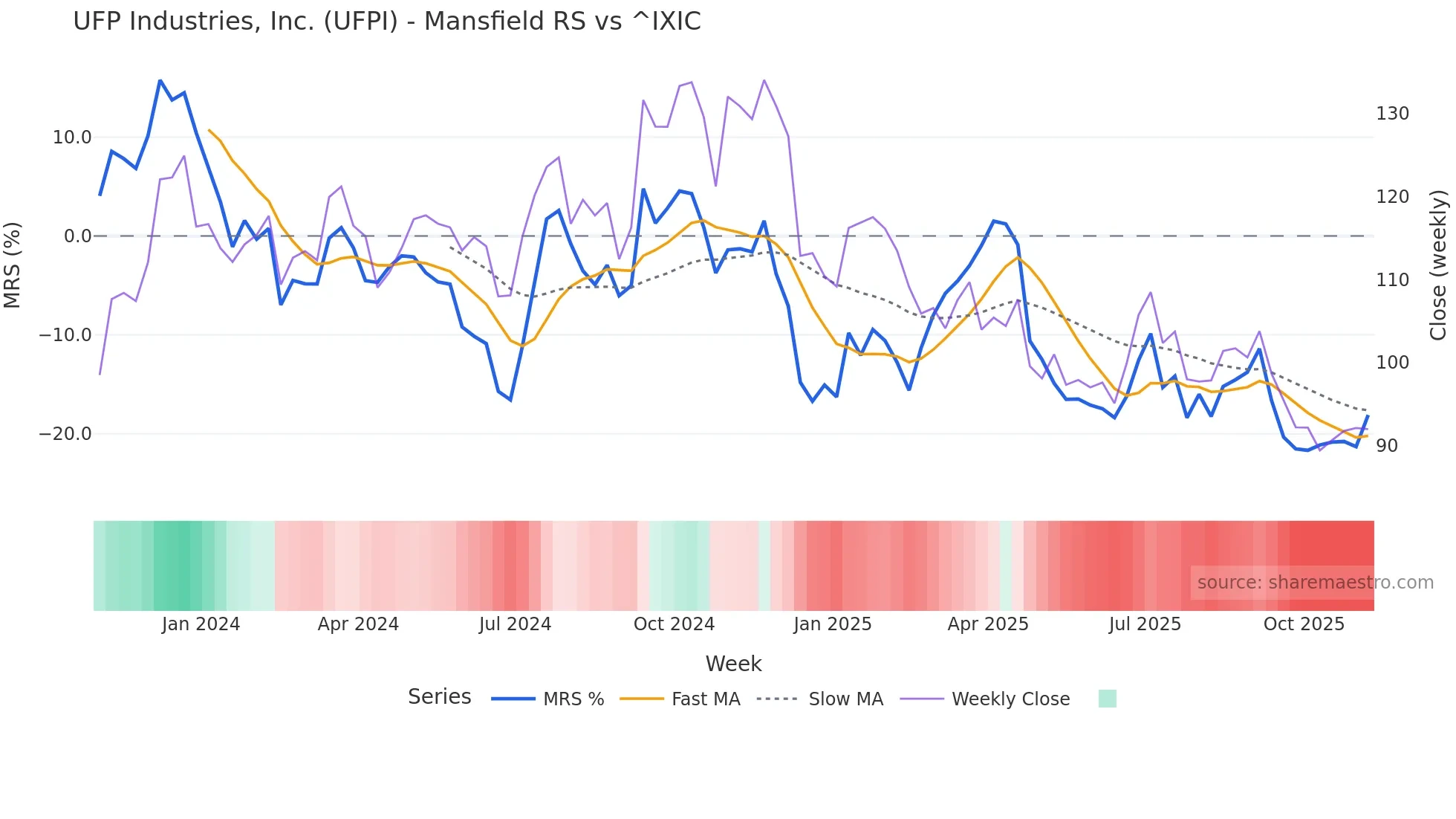 UFPI Mansfield Relative Strength chart