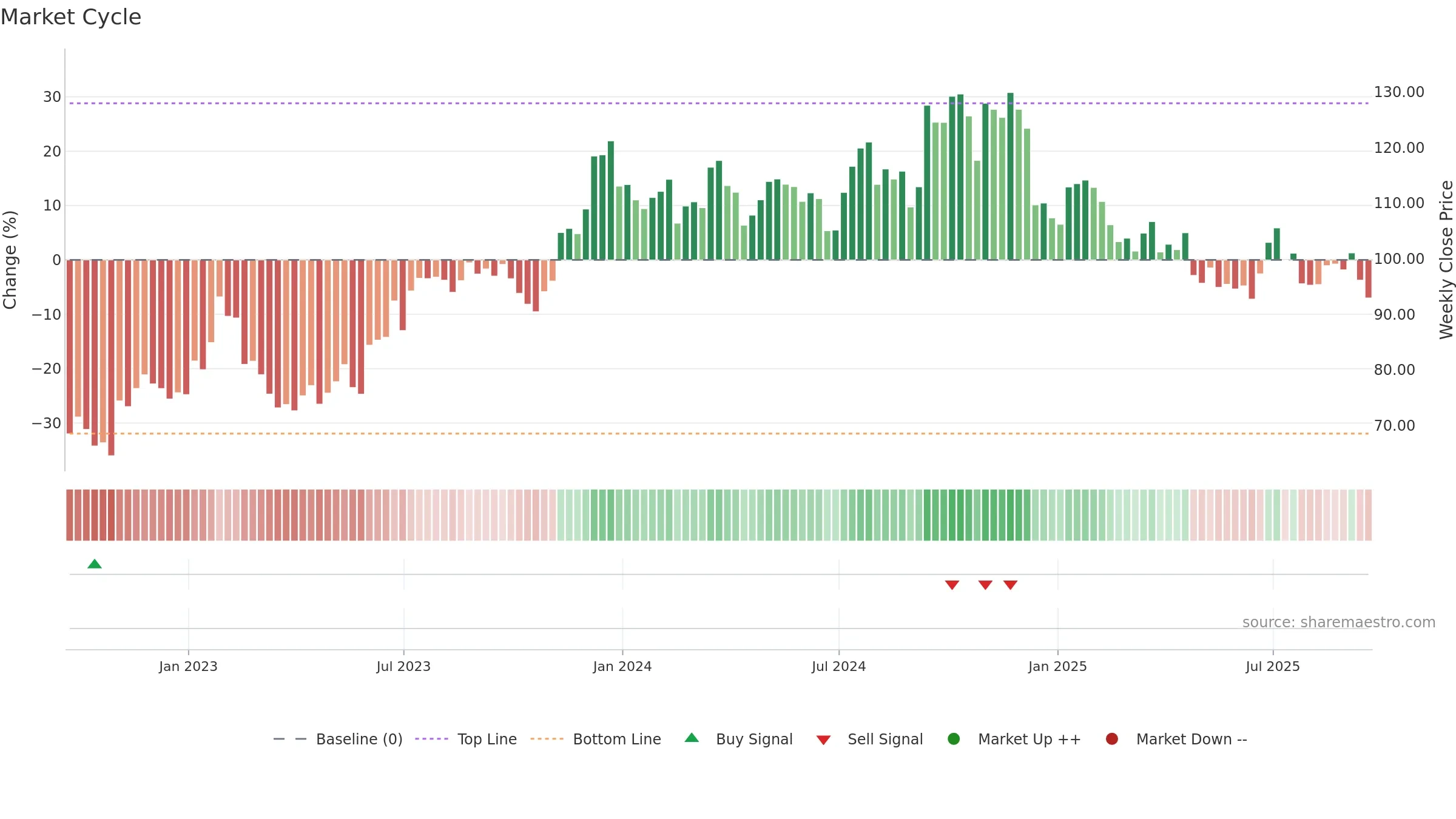 UFPI weekly Market Cycle chart, closing 2025-09-19.