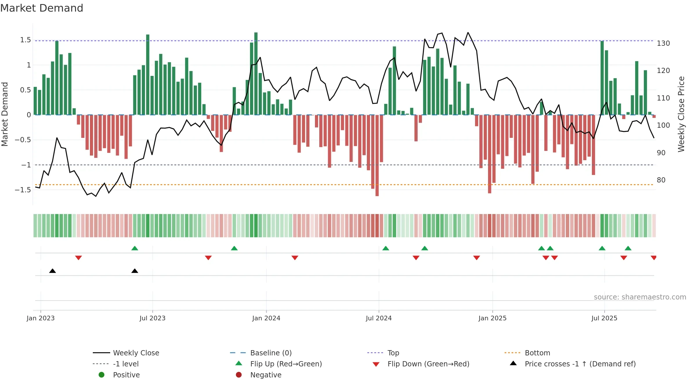 UFPI weekly Market Demand chart, closing 2025-09-19.