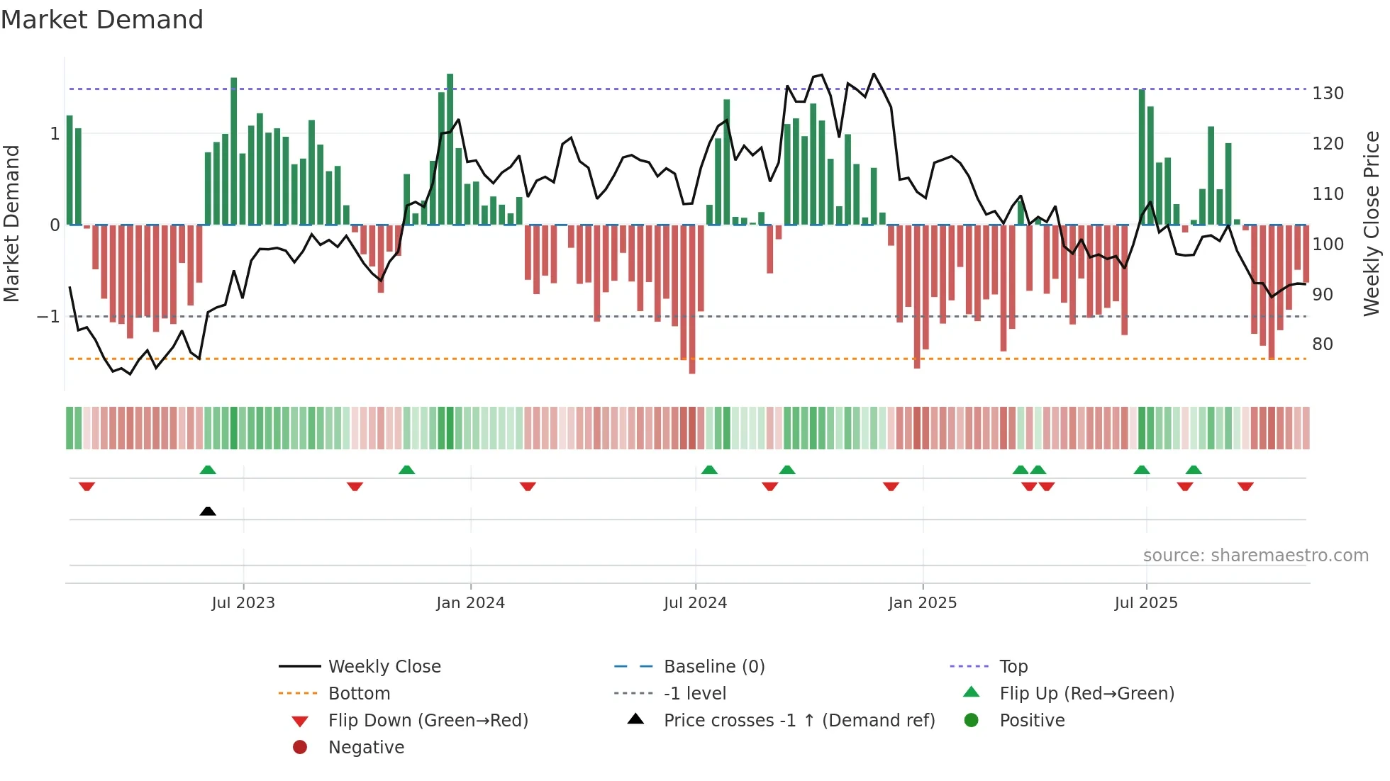 UFPI weekly Market Demand chart
