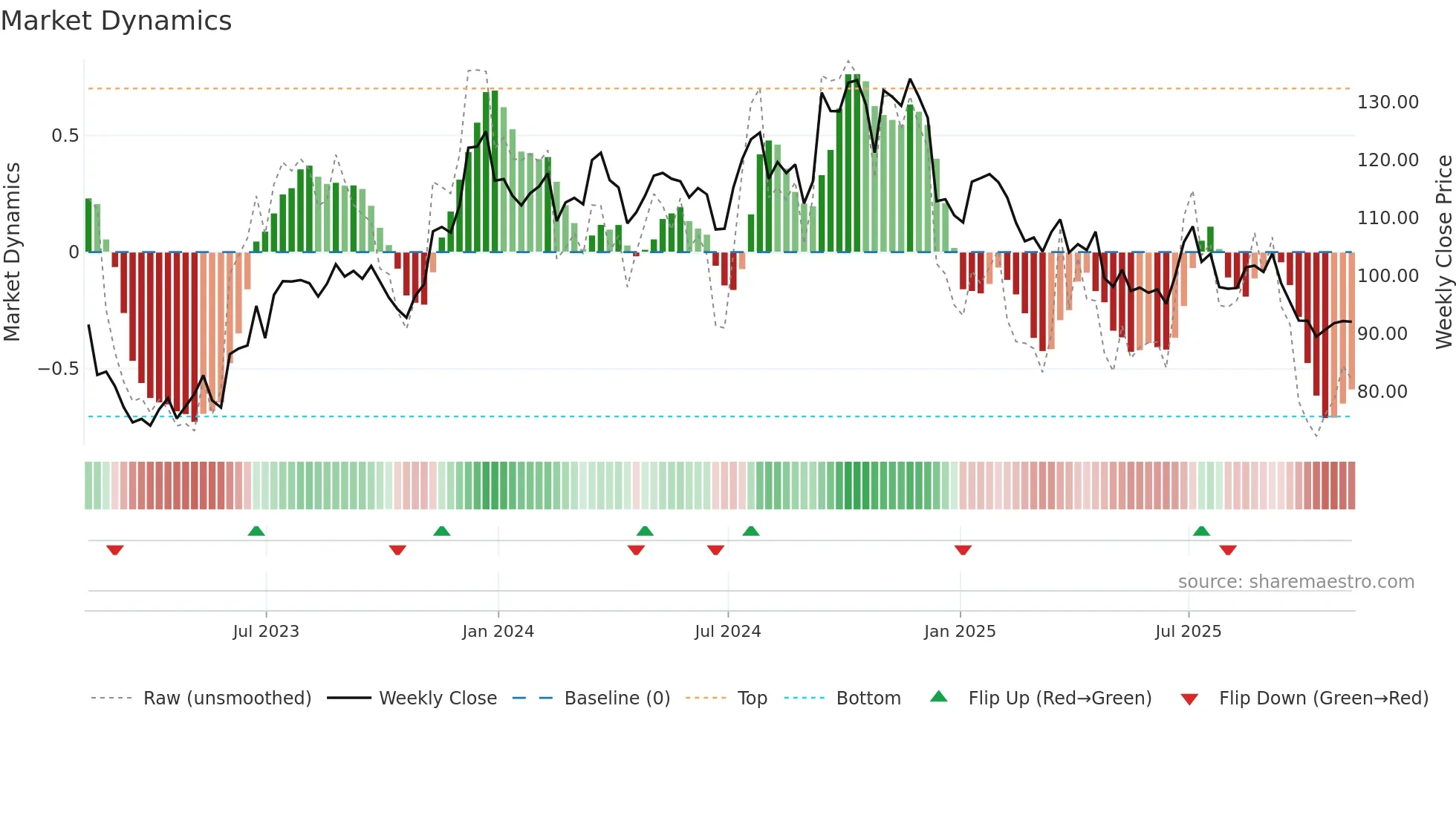 UFPI weekly Market Dynamics chart