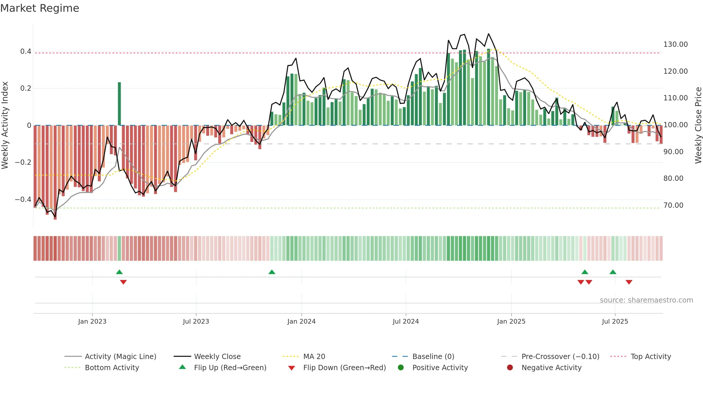 UFPI weekly Market Snapshot chart, closing 2025-09-19.